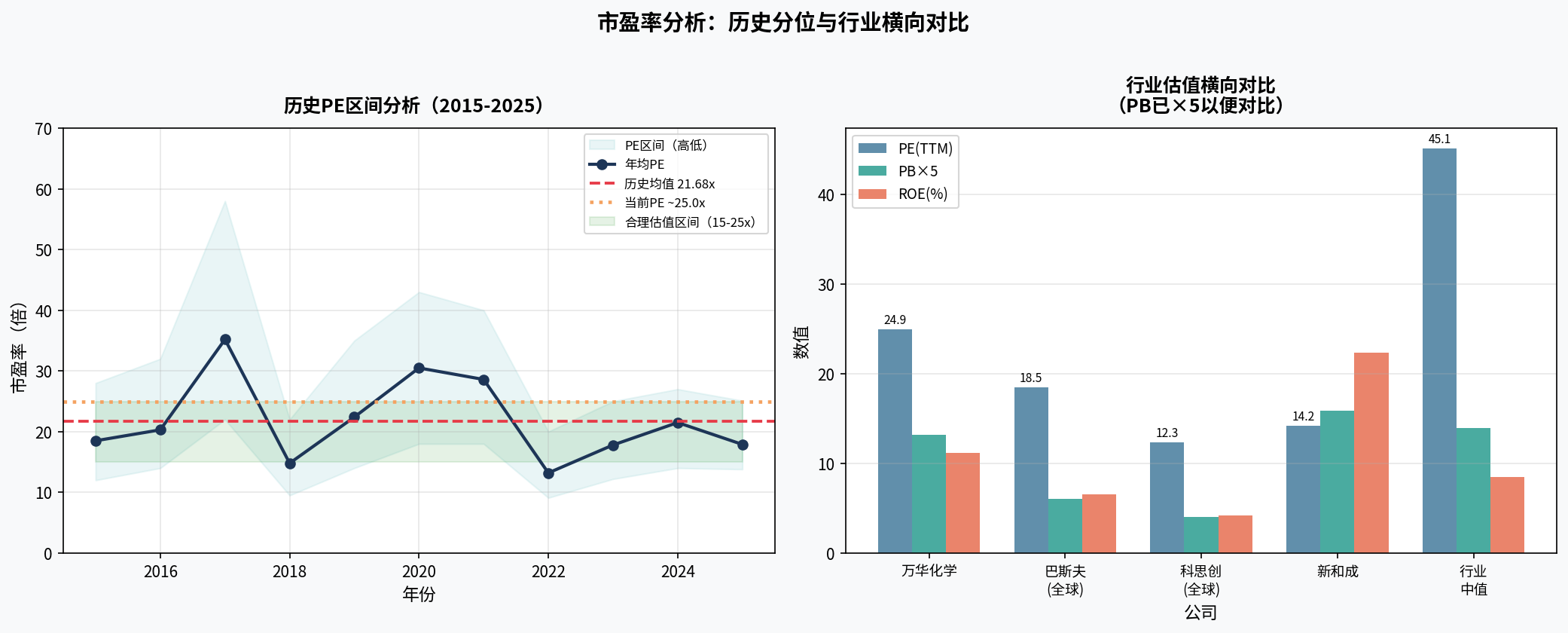 图2:市盈率分析:历史分位与行业横向对比
