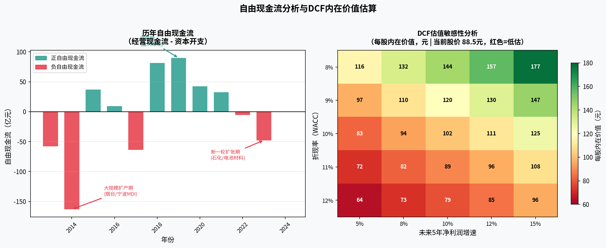 图3:自由现金流分析与DCF内在价值估算