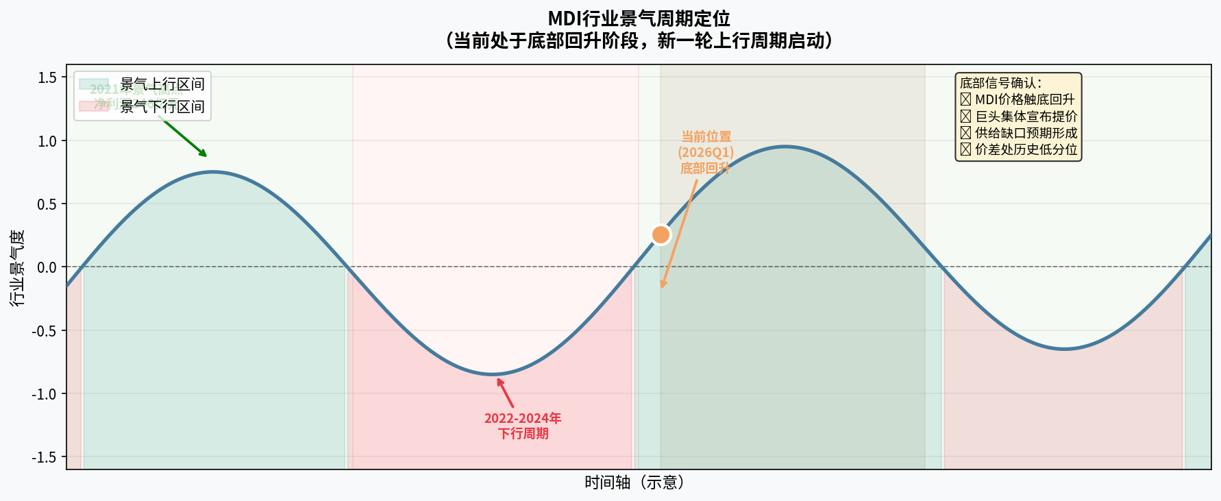 图5:MDI行业景气周期定位