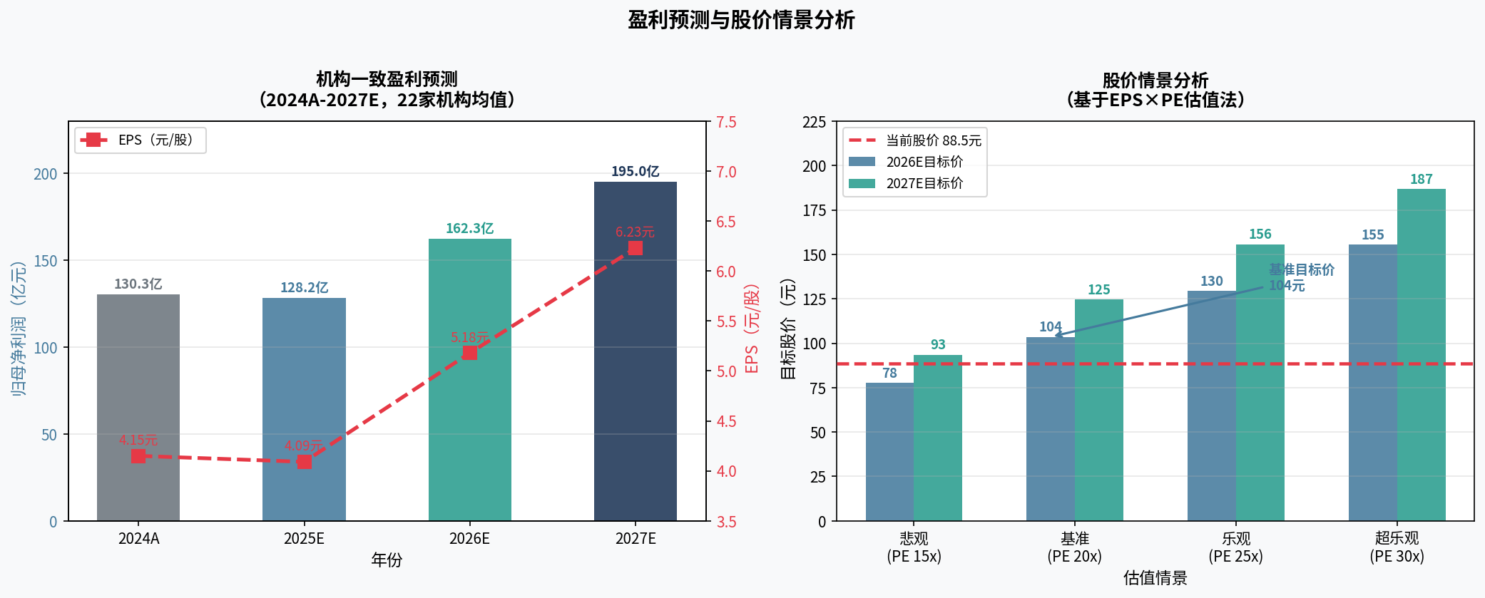 图6:盈利预测与股价情景分析