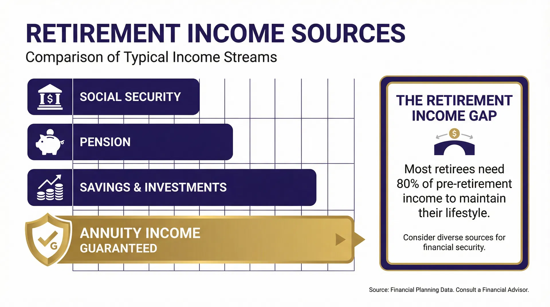 Diagram showing how to build a retirement income plan with multiple income sources