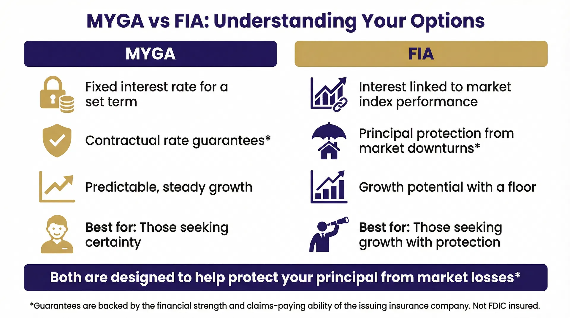 Side-by-side comparison infographic of MYGA and FIA annuity features