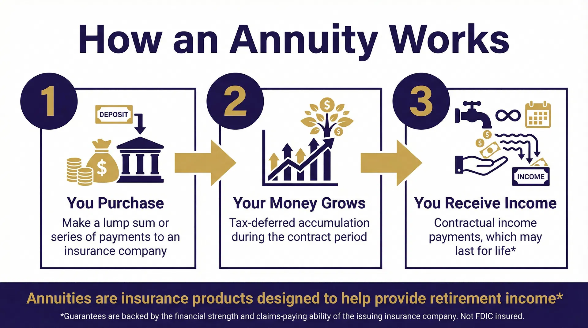 Three-step flow diagram showing how an annuity converts a lump sum into guaranteed retirement income