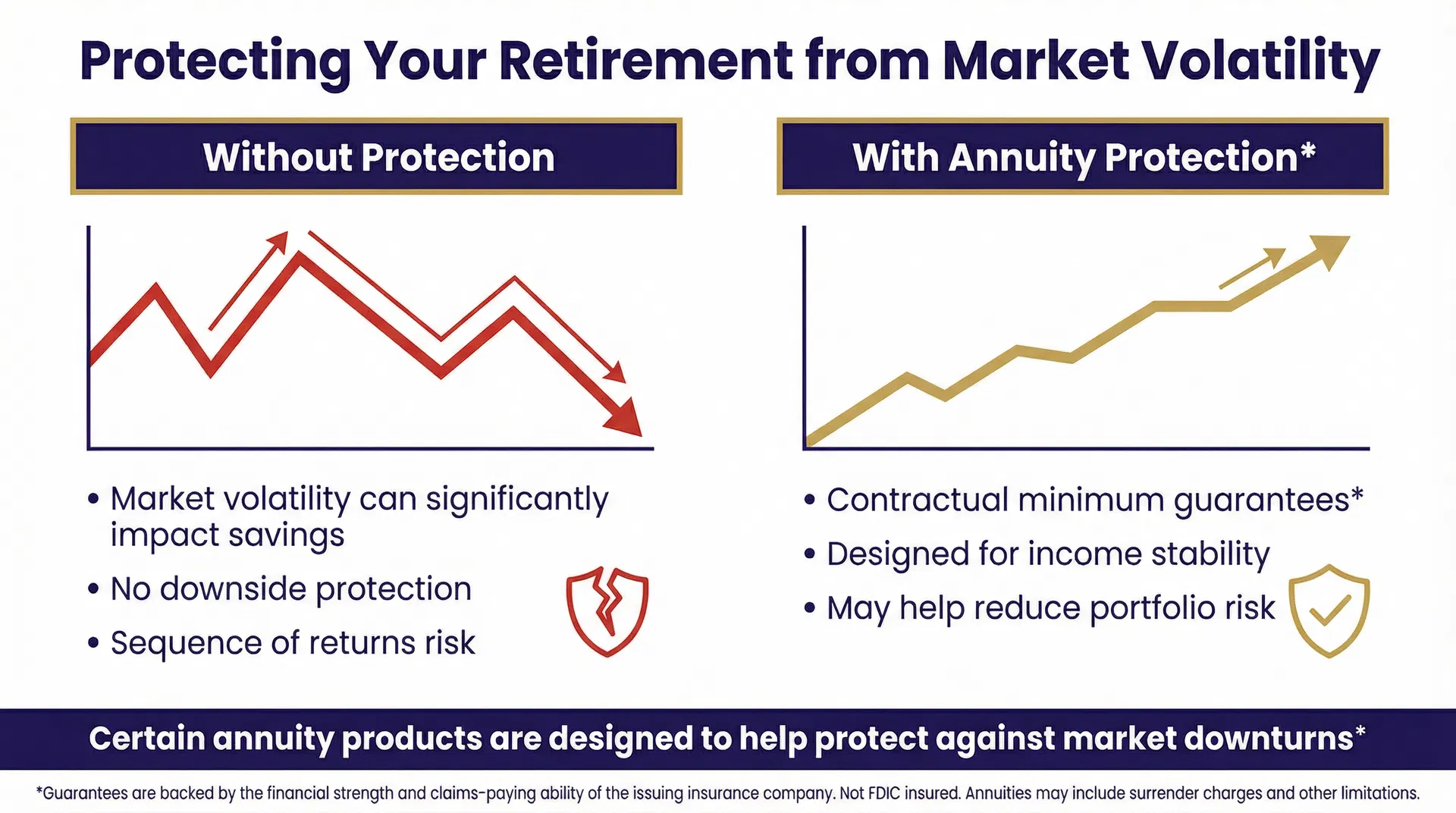 Side-by-side comparison of portfolio with and without annuity protection during market downturns