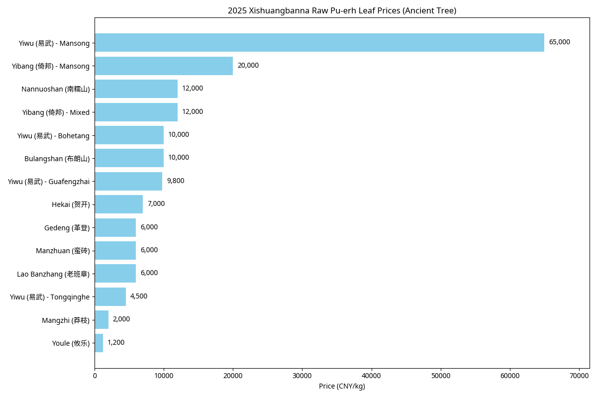 2025 Xishuangbanna Raw Pu-erh Leaf Prices Chart
