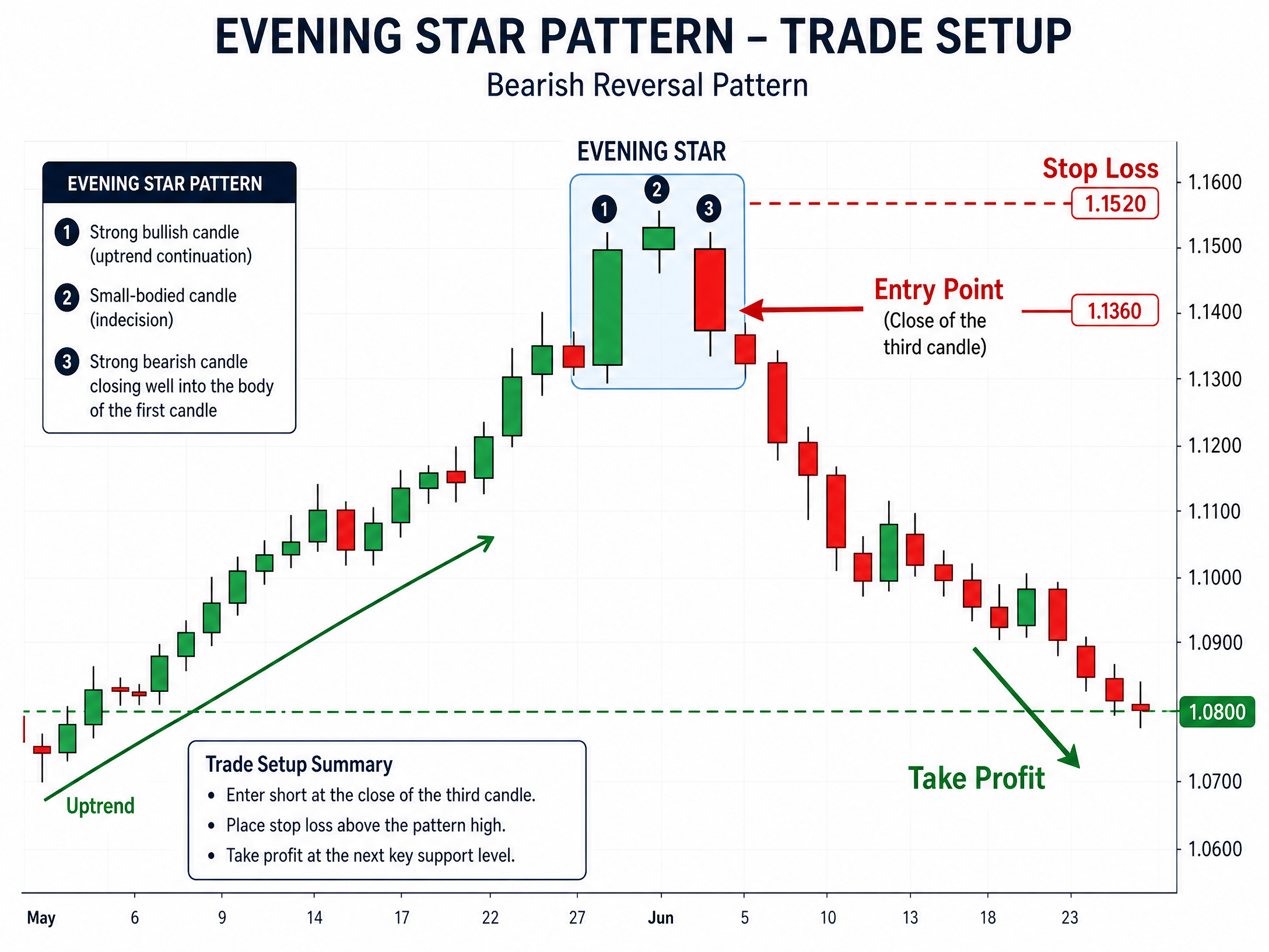 Evening Star Entry and Stop