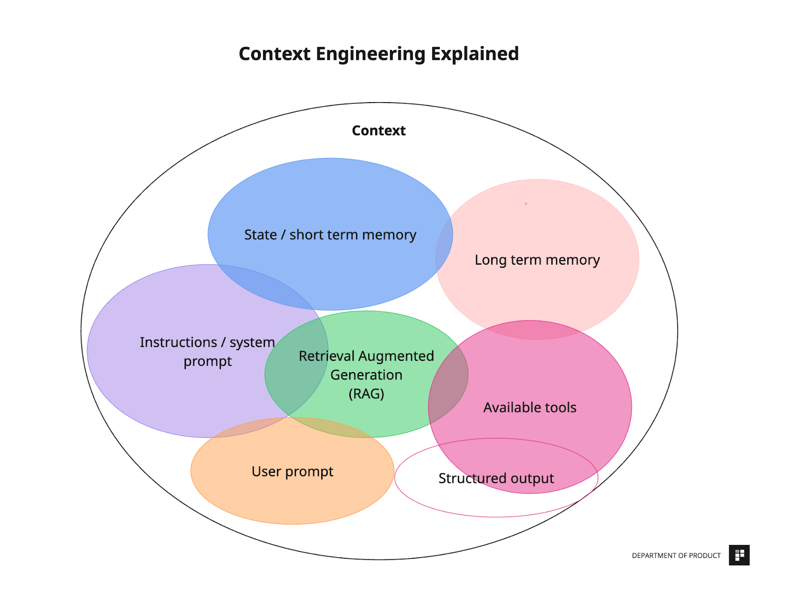 Diagram of Context Engineering Components
