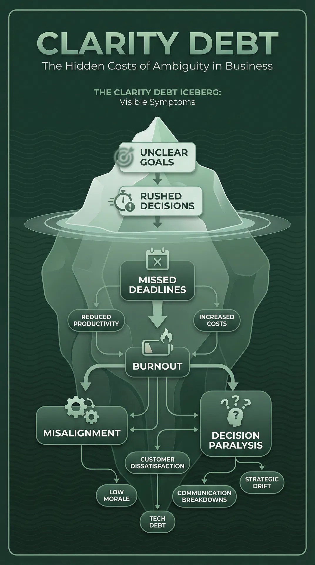 Clarity Debt Iceberg Visualization
