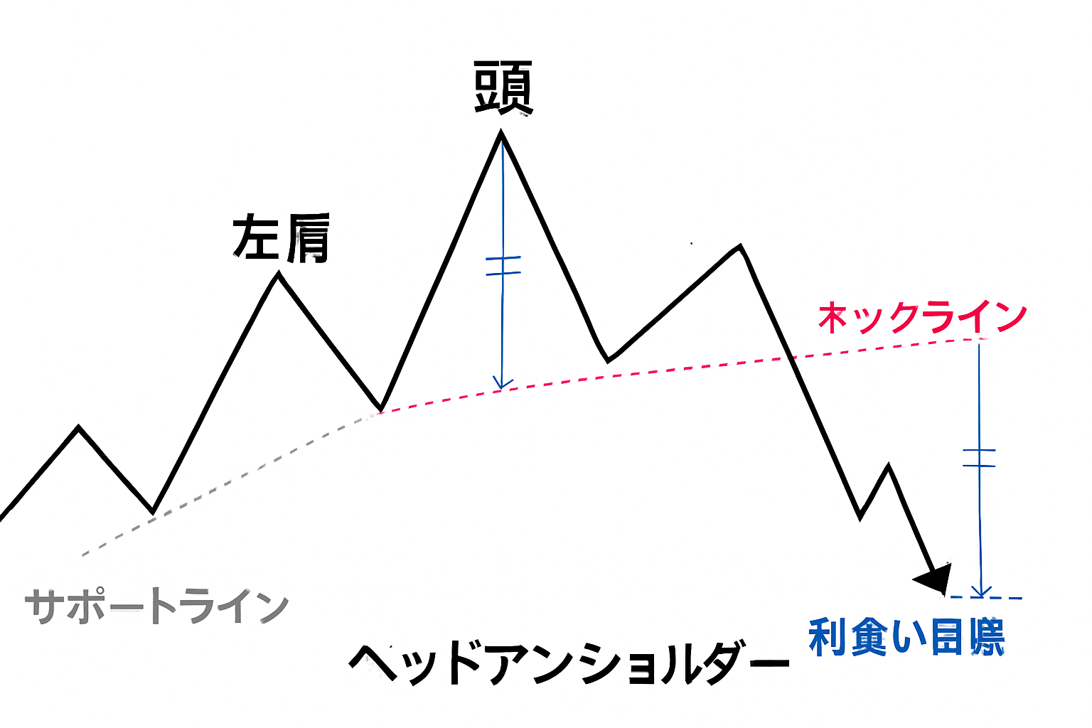 ヘッドアンドショルダーズトップの概念図