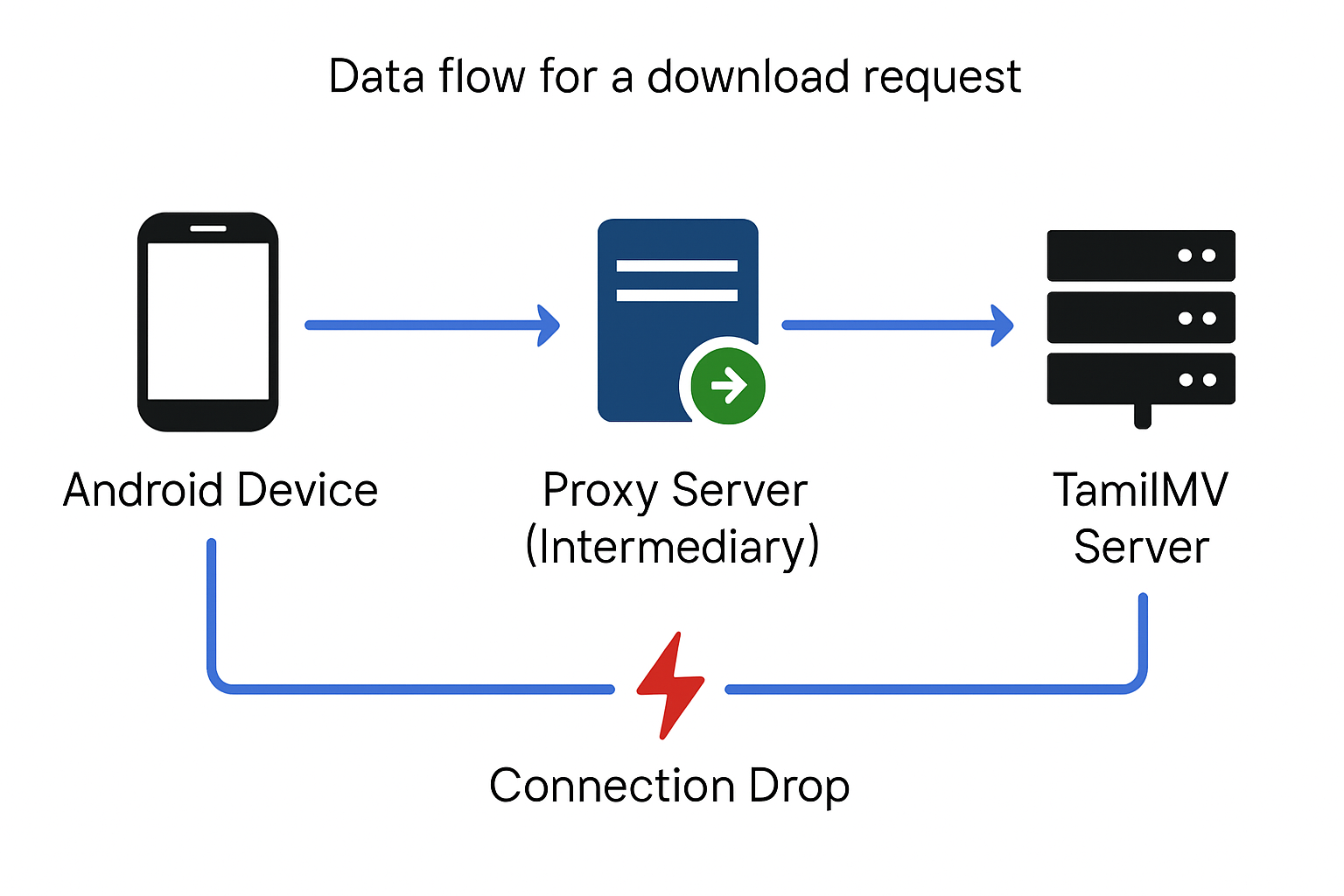 Download Request Path via Proxy