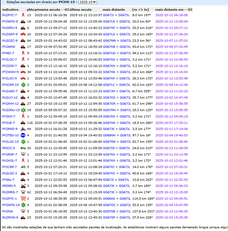 Estações escutadas pela PY2VE-15