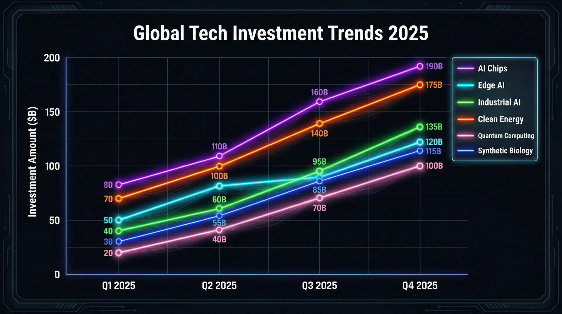 Global Tech Investment Trends 2025