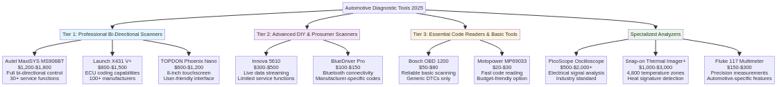 Diagnostic Tool Hierarchy