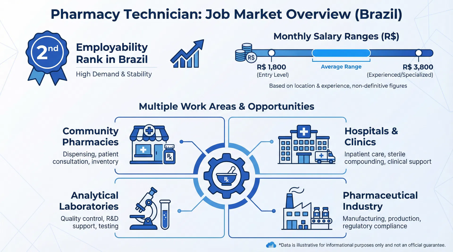 Dados do mercado de trabalho para técnico em farmácia