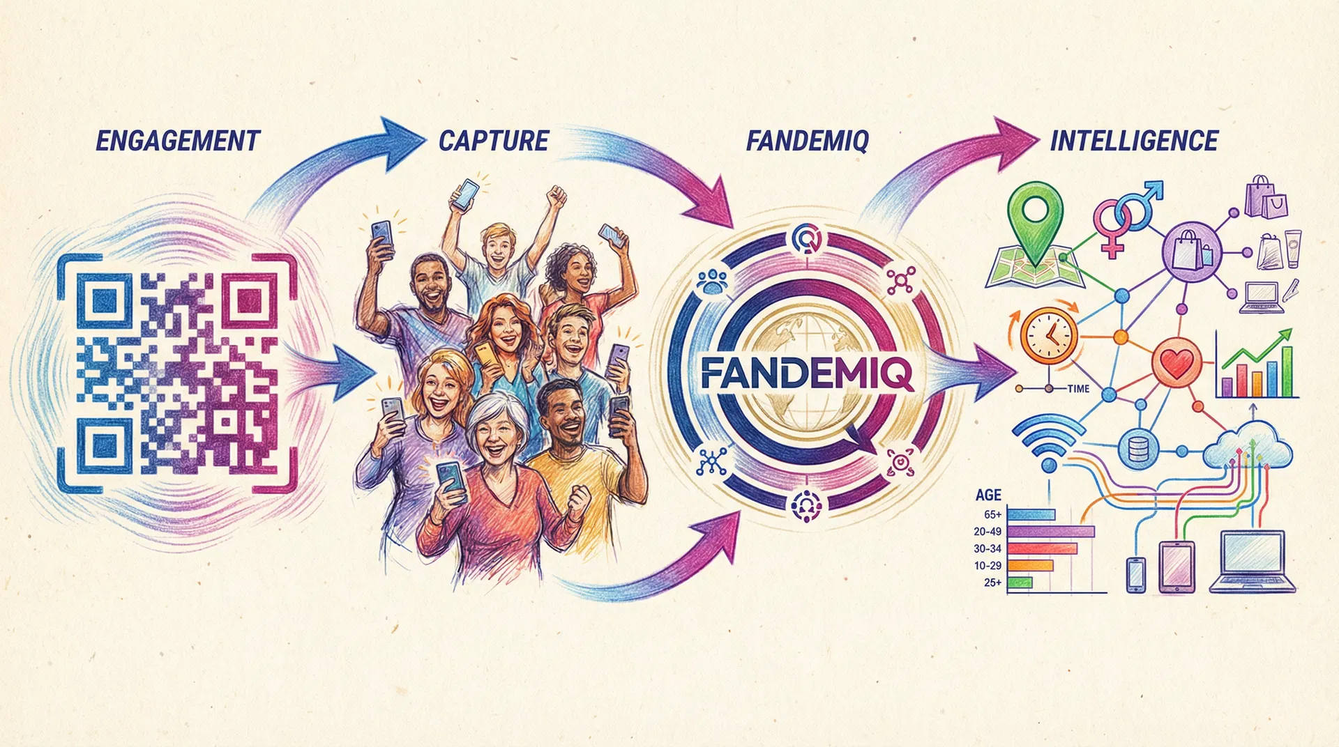 FANDEMIQ flow: QR code engagement to fan capture to intelligence data