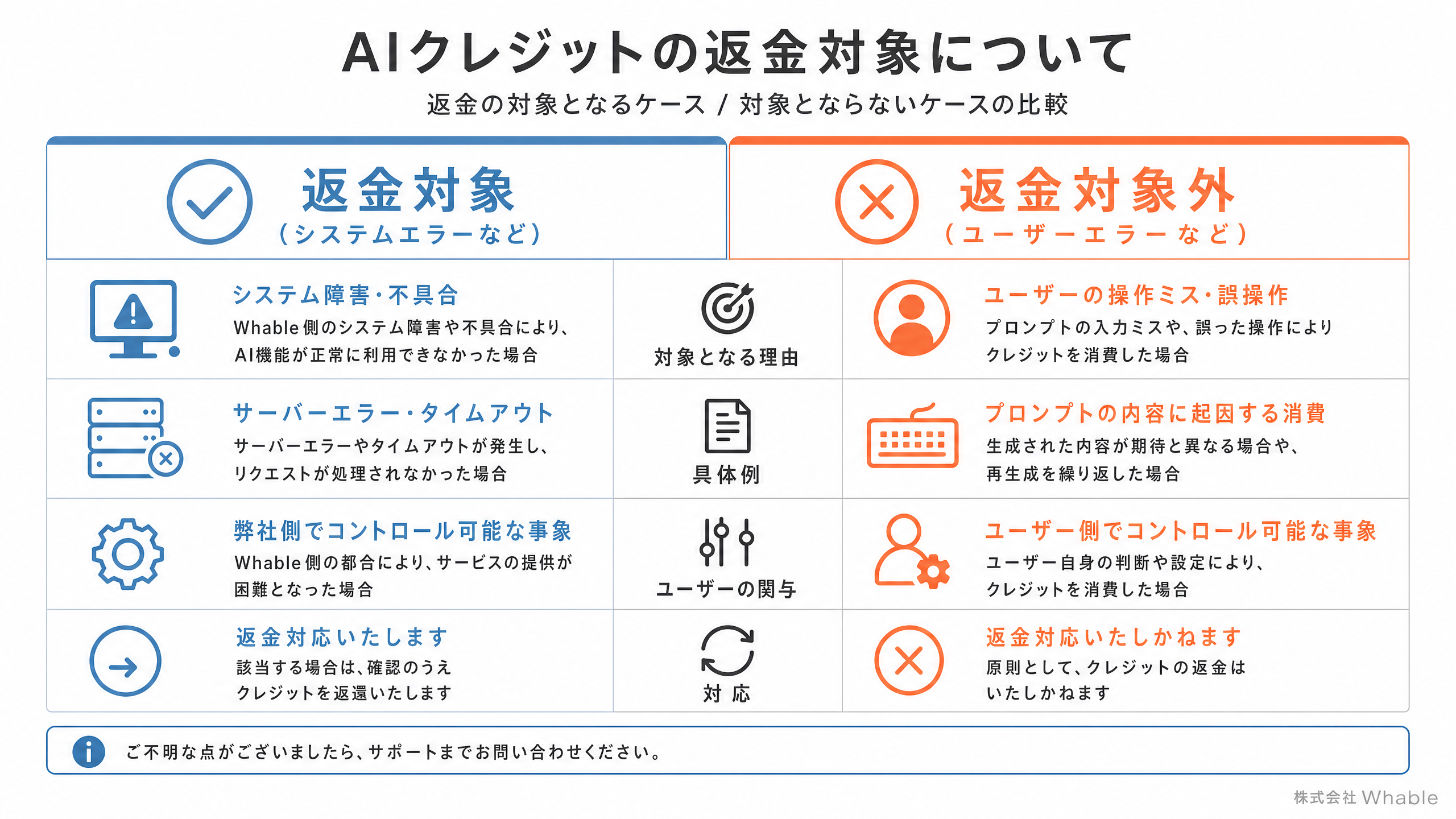 クレジット返還の判断基準マトリクス