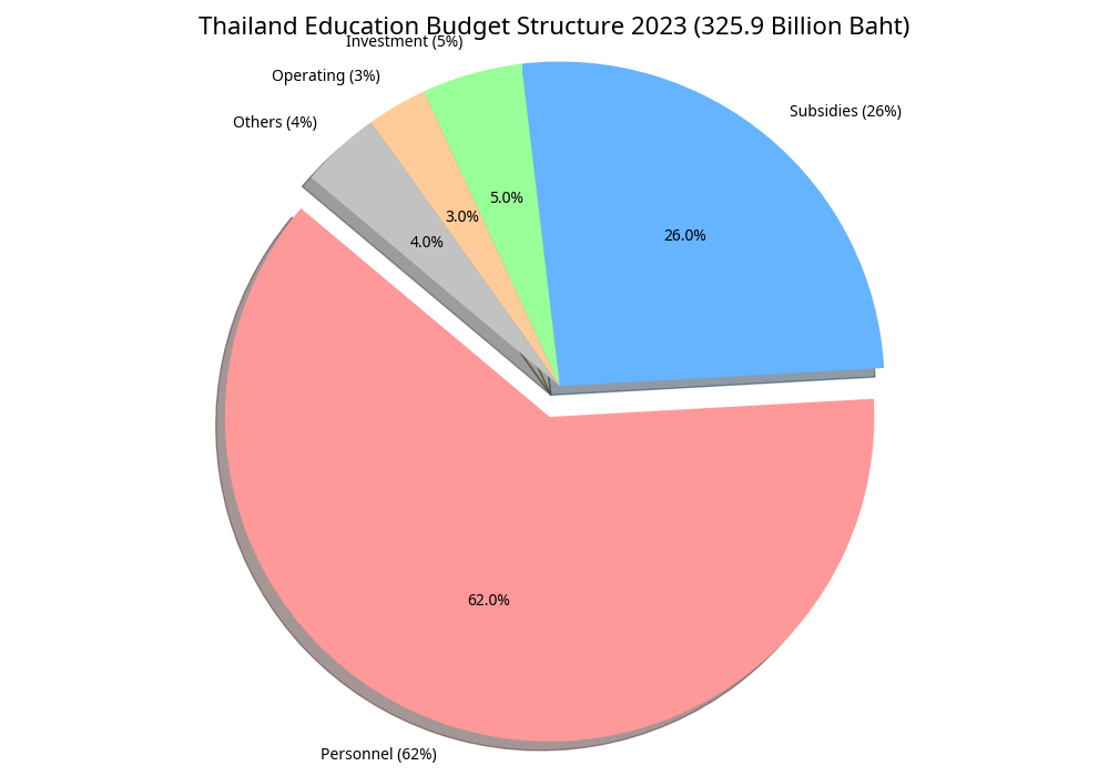 โครงสร้างงบประมาณการศึกษาปี 2566