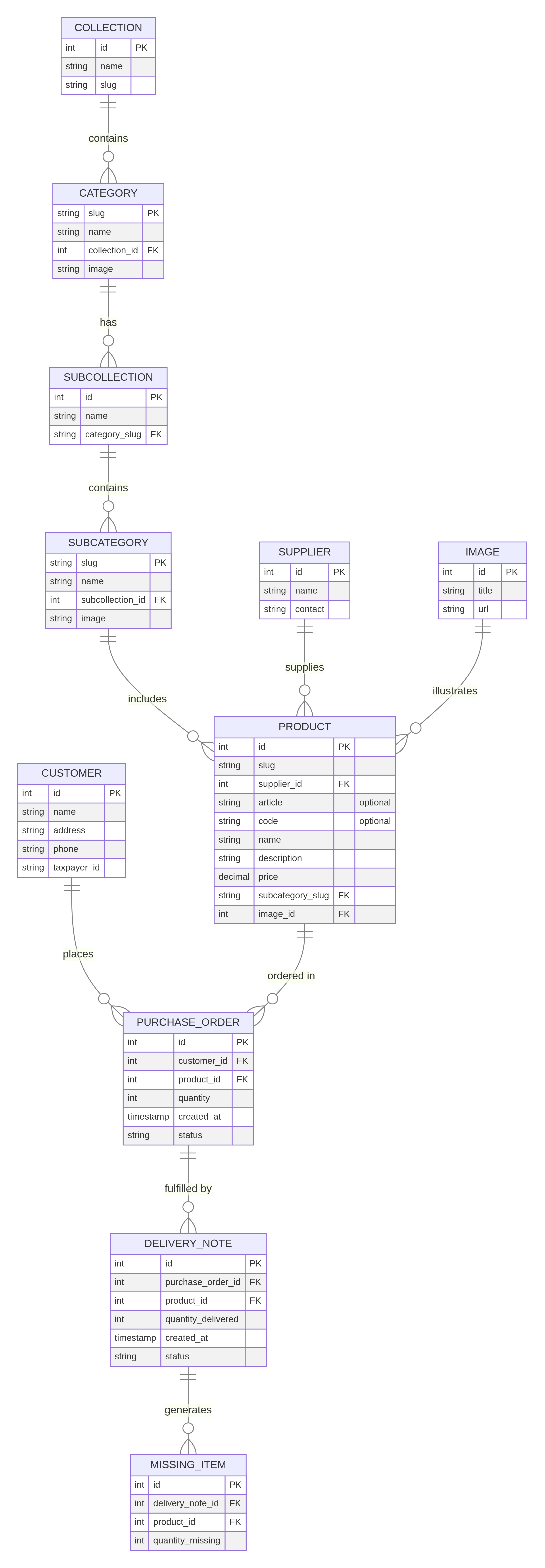 Diagrama de Entidades y Relaciones
