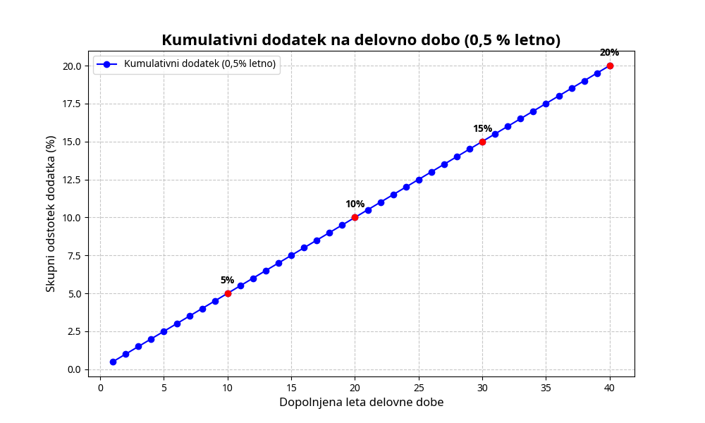 Grafični prikaz kumulativnega dodatka na delovno dobo