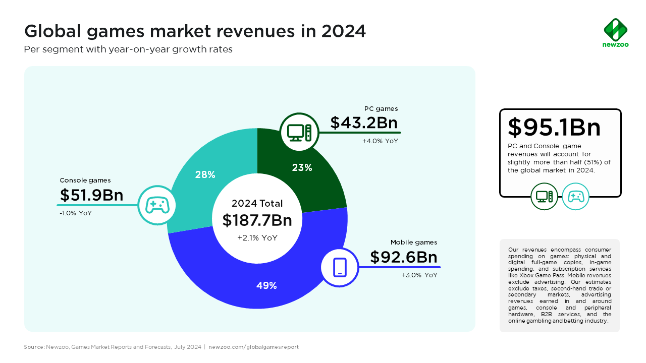 Gaming industry trends 2024