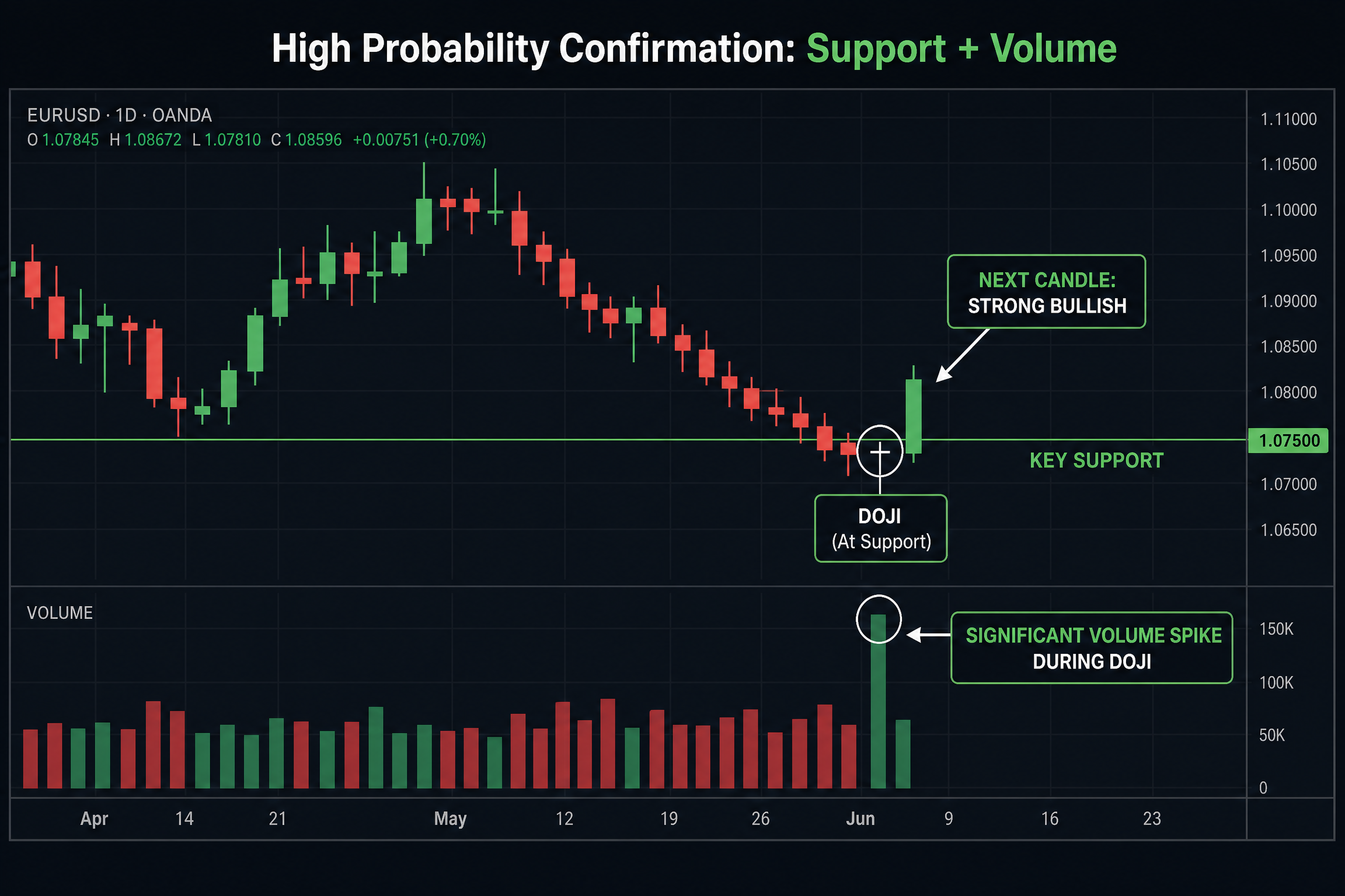 High Probability Confirmation: Support + Volume