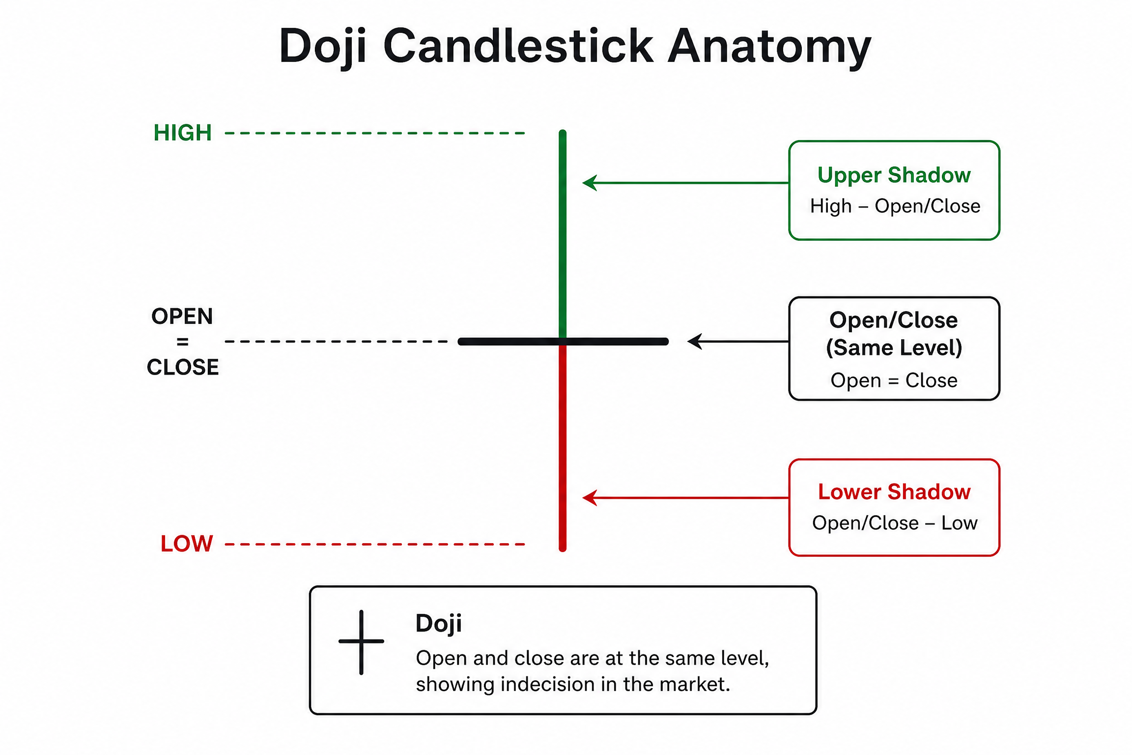 Doji Candlestick Anatomy