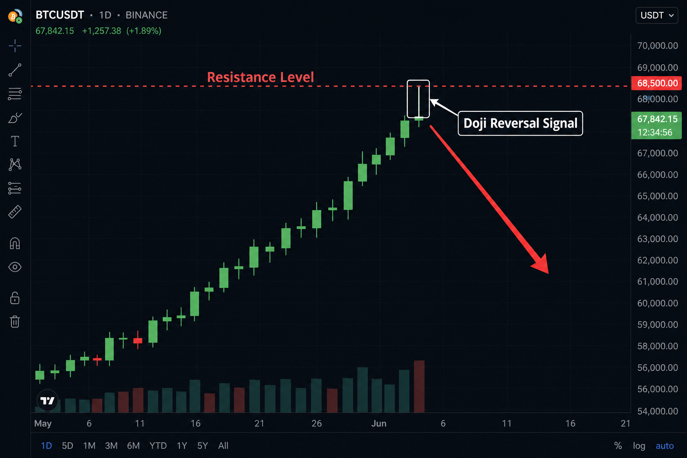 Doji Reversal in Uptrend
