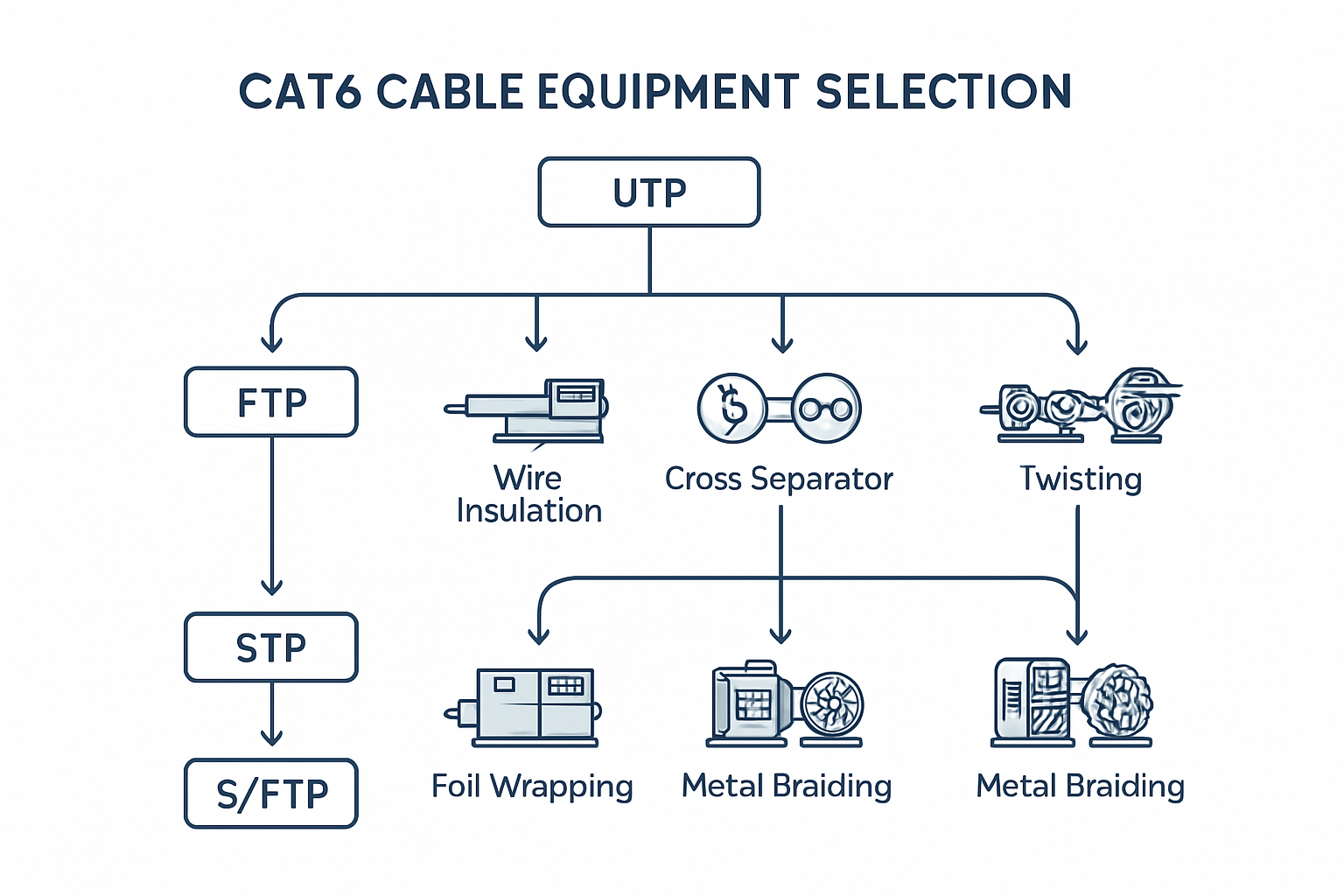 Cat6 Cable Equipment Guide: Types, Selection, And Investment 1 Блок-схема выбора оборудования для кабеля Cat6 — дерево решений, показывающее требования к оборудованию для различных типов кабелей Cat6 от конфигураций UTP до SFTP
