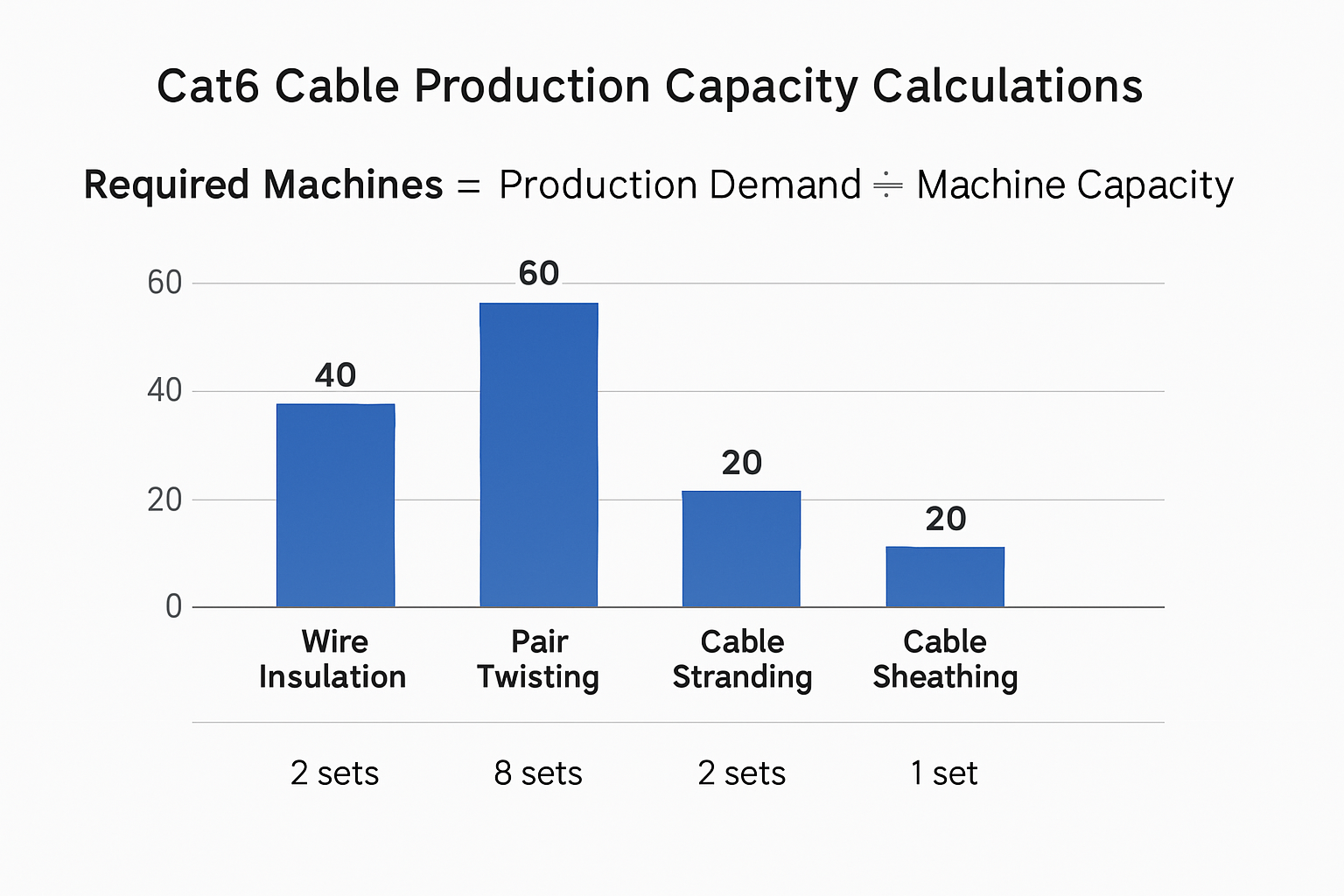 Cat6 Cable Equipment Guide: Types, Selection, And Investment 3 Диаграмма расчета производственной мощности — гистограмма, показывающая расчеты количества оборудования для производства Cat6 с формулой и требованиями к оборудованию.