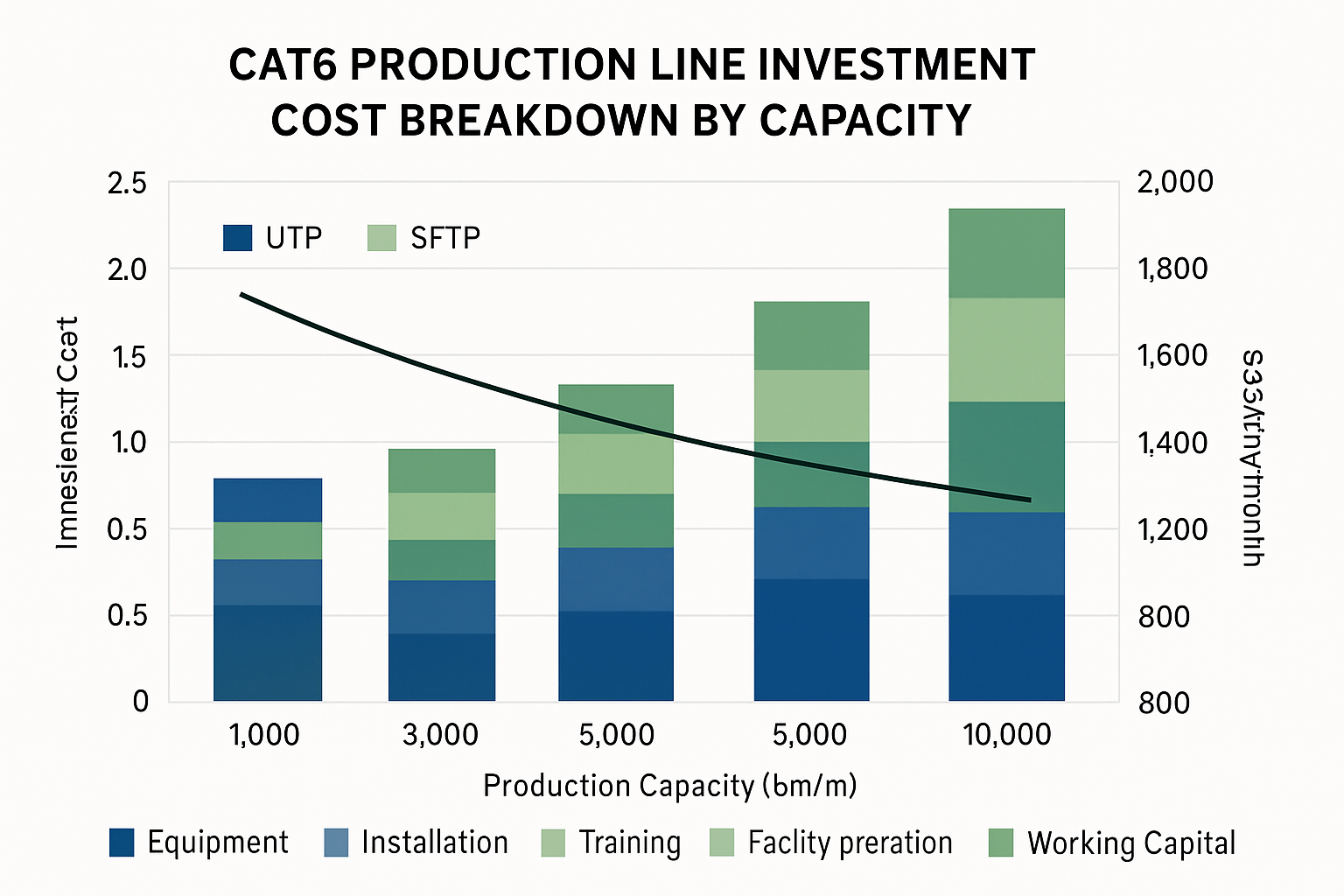 Cat6 Cable Equipment Guide: Types, Selection, And Investment 6 Таблица разбивки инвестиционных затрат — финансовый анализ, показывающий общие потребности в инвестициях для производственных линий Cat6 различной мощности с компонентами затрат