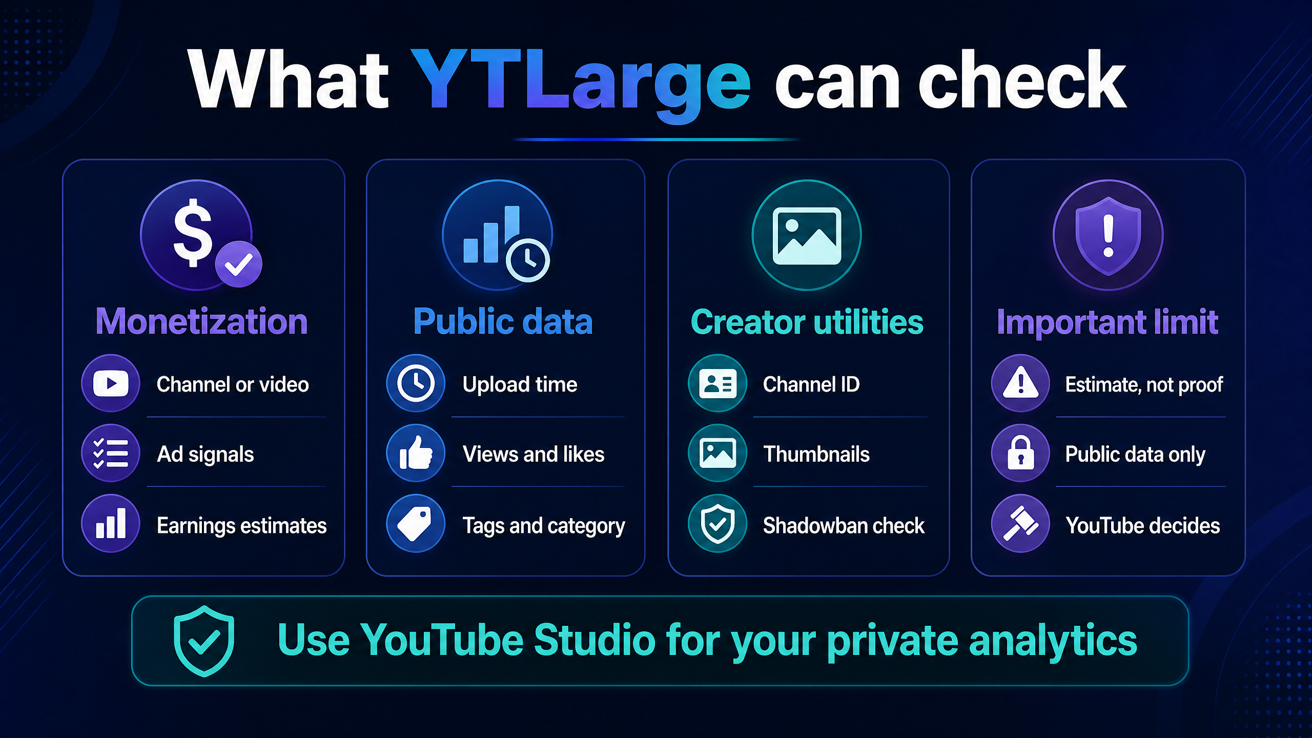 A four-part view of YTLarge’s main jobs: monetization, public data, creator utilities, and evidence limits