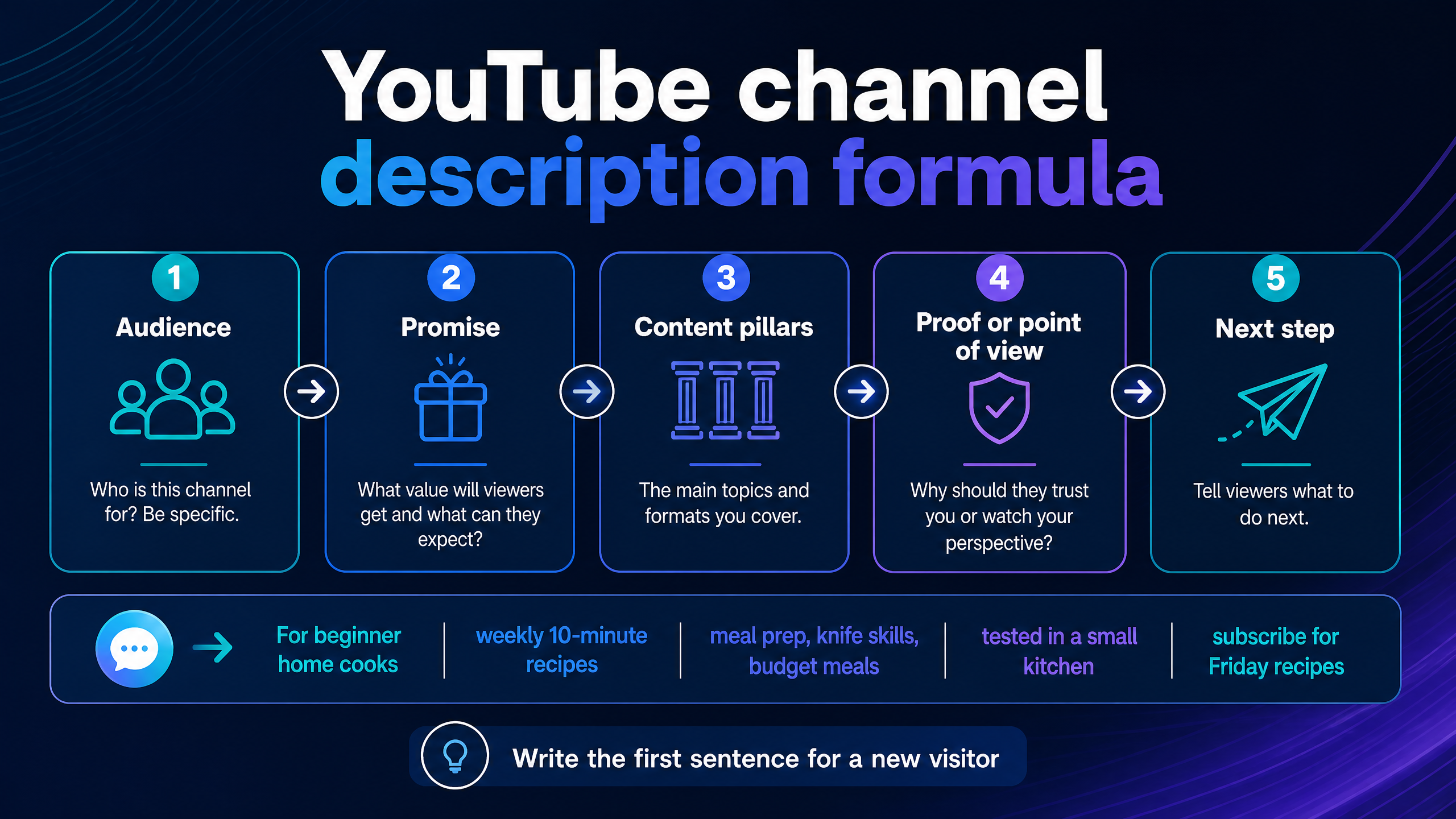 The five-part formula for writing a YouTube channel description