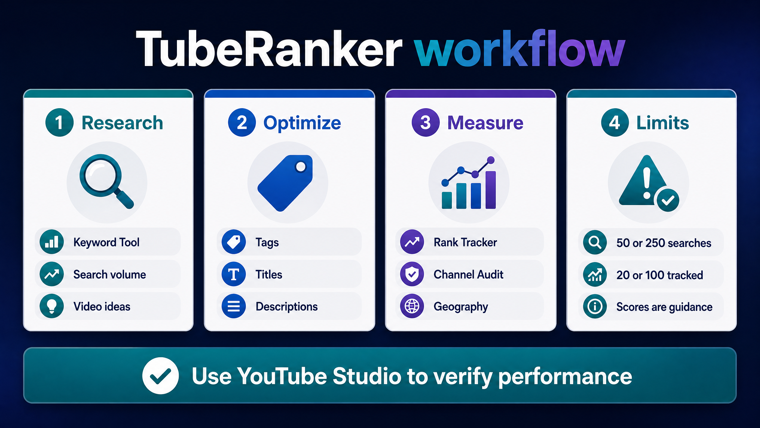 TubeRanker’s workflow from research to optimization, measurement, and limits