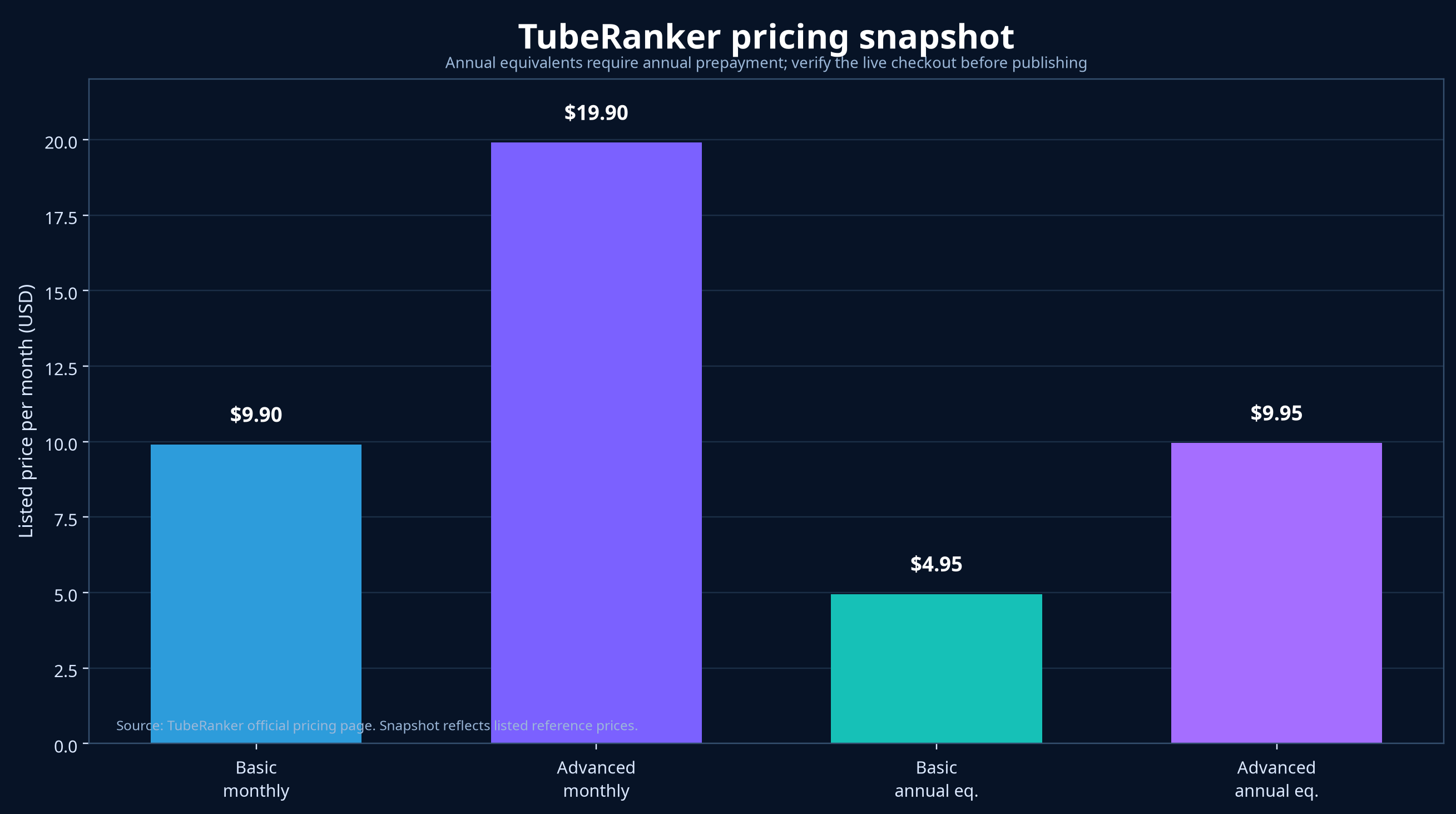 TubeRanker’s listed monthly and annual-equivalent prices