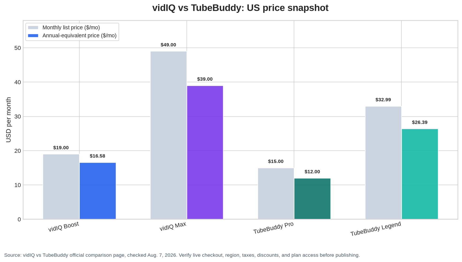 Monthly list price and annual-equivalent price for vidIQ Boost and Max and TubeBuddy Pro and Legend