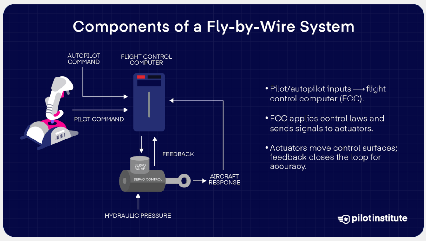 Componentes do Sistema Fly-by-Wire