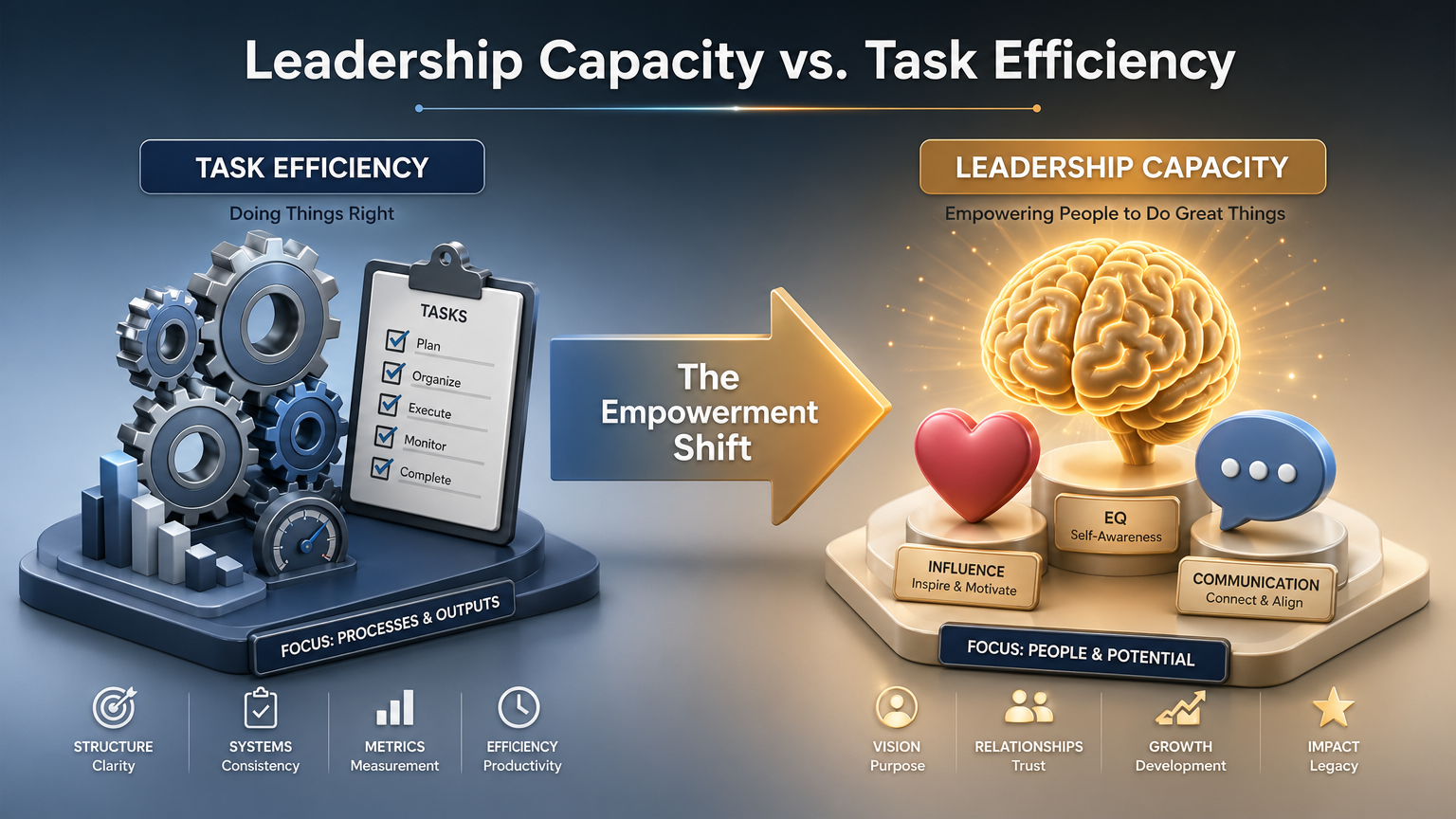 Leadership Capacity vs. Task Efficiency