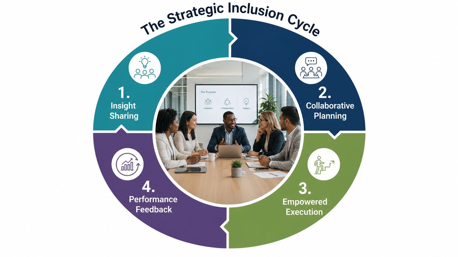 The Strategic Inclusion Cycle