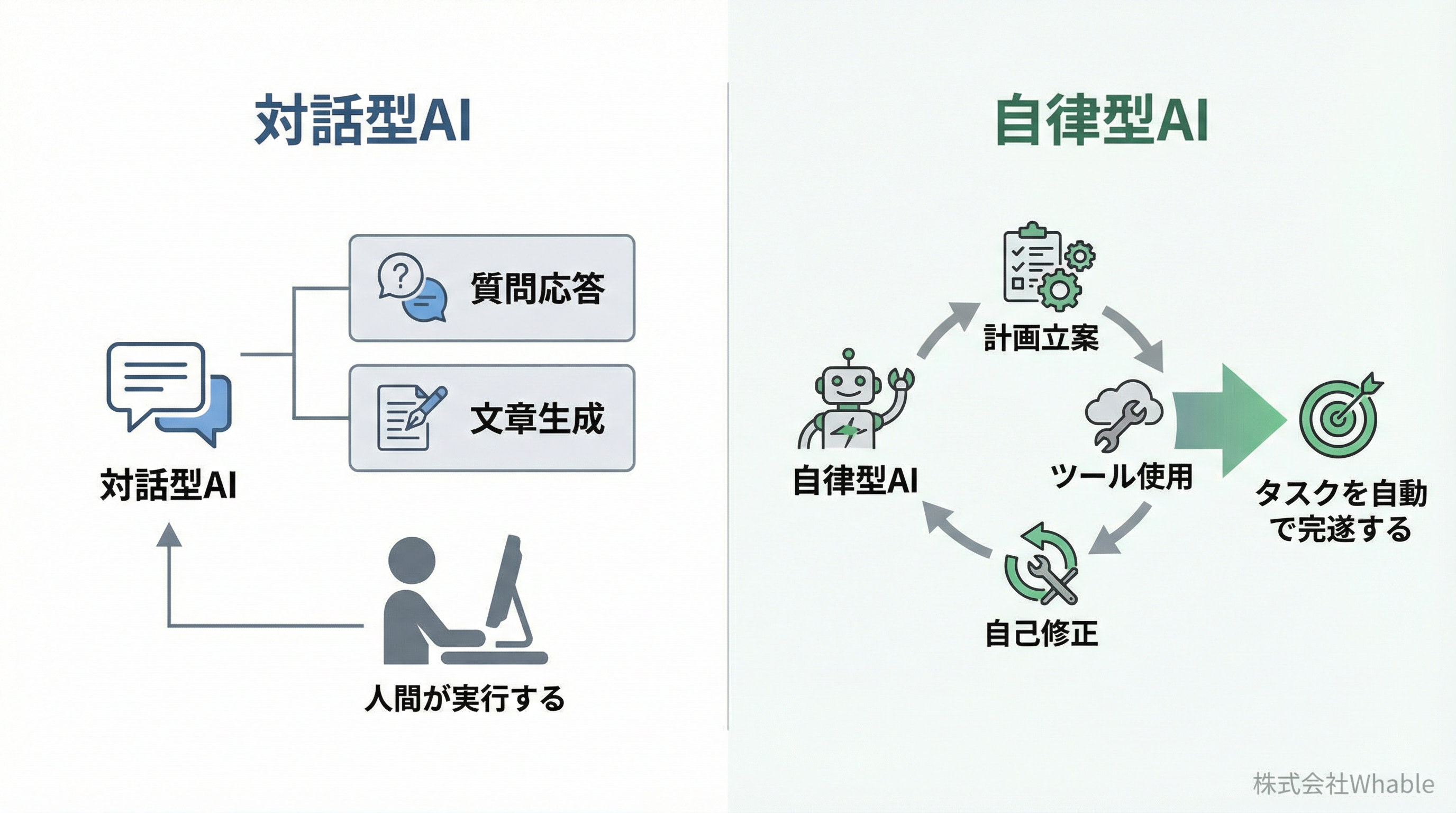 対話型AIと自律型AIエージェントの違い