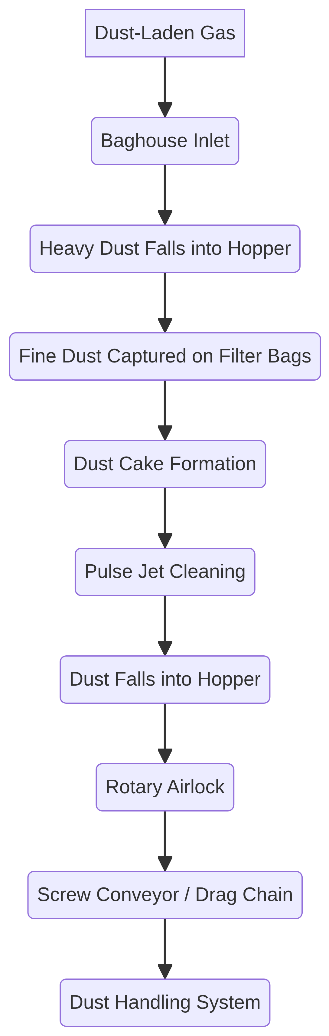 Baghouse Optimization in Cement Plants (Part-1) 10 Dust Flow Path Diagram