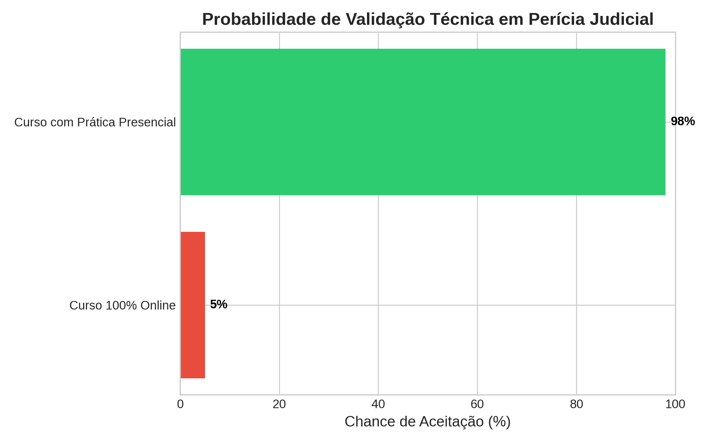 Validação técnica não se discute: com prática, quase 100% de aceitação em perícia; sem prática, o certificado praticamente não se sustenta.