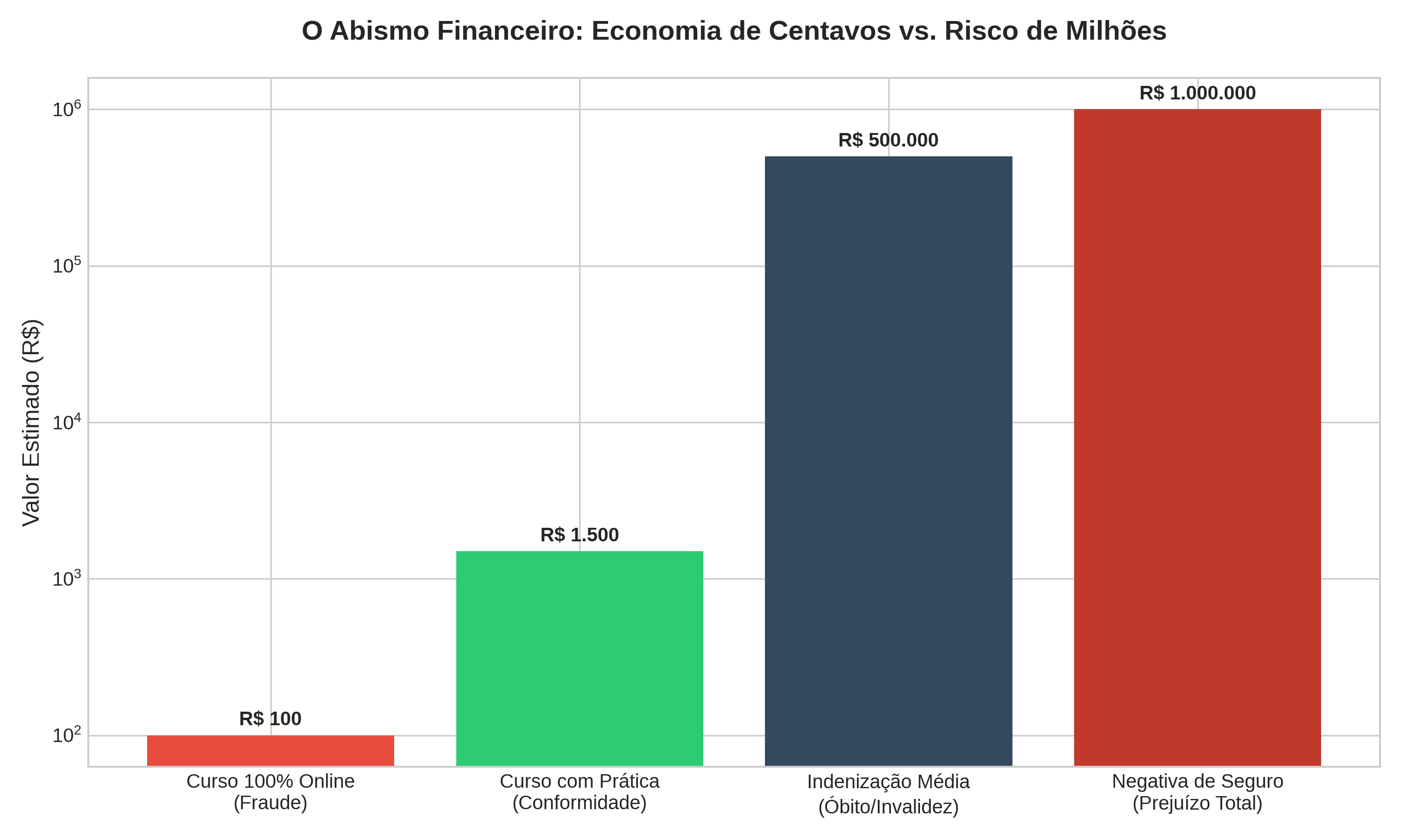 Economizar no treinamento pode custar milhões: o barato da não conformidade se transforma em prejuízo total no primeiro acidente.