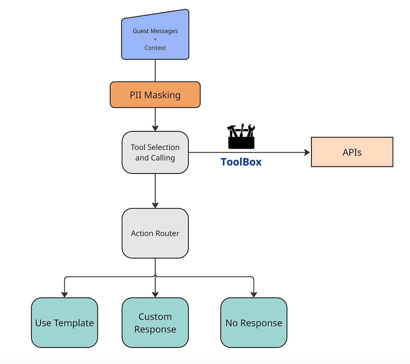 Schemat działania agenta GenAI Booking.com: od wiadomości gościa do akcji.