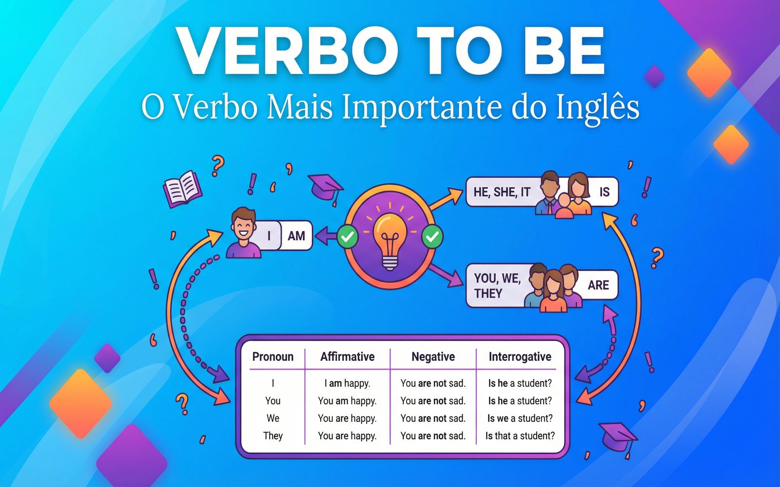 Verbo TO BE: Conjugação Completa