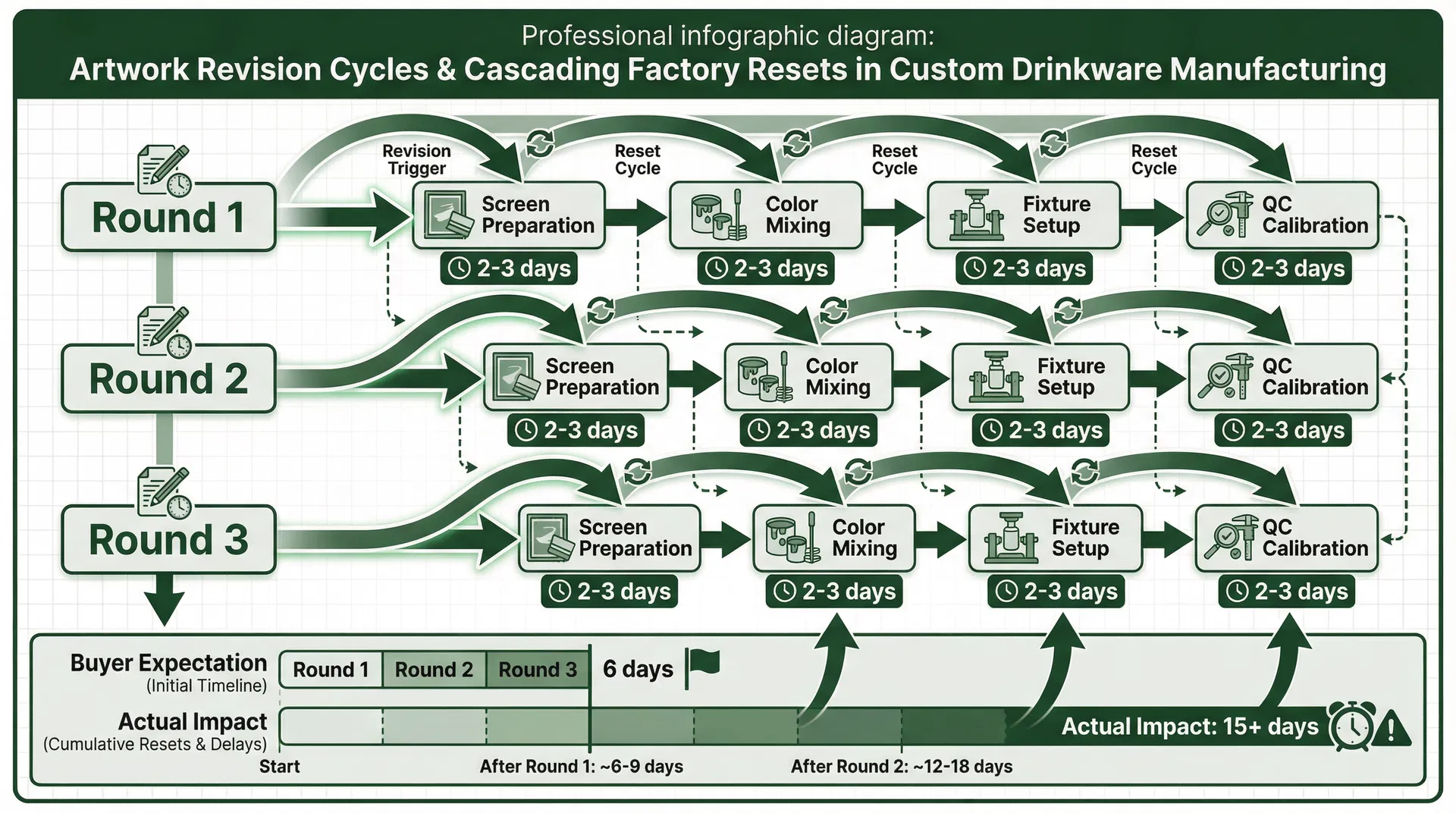 Illustration accompanying Why Each Artwork Revision Round Adds More Than Just Review Time to Custom Drinkware Orders