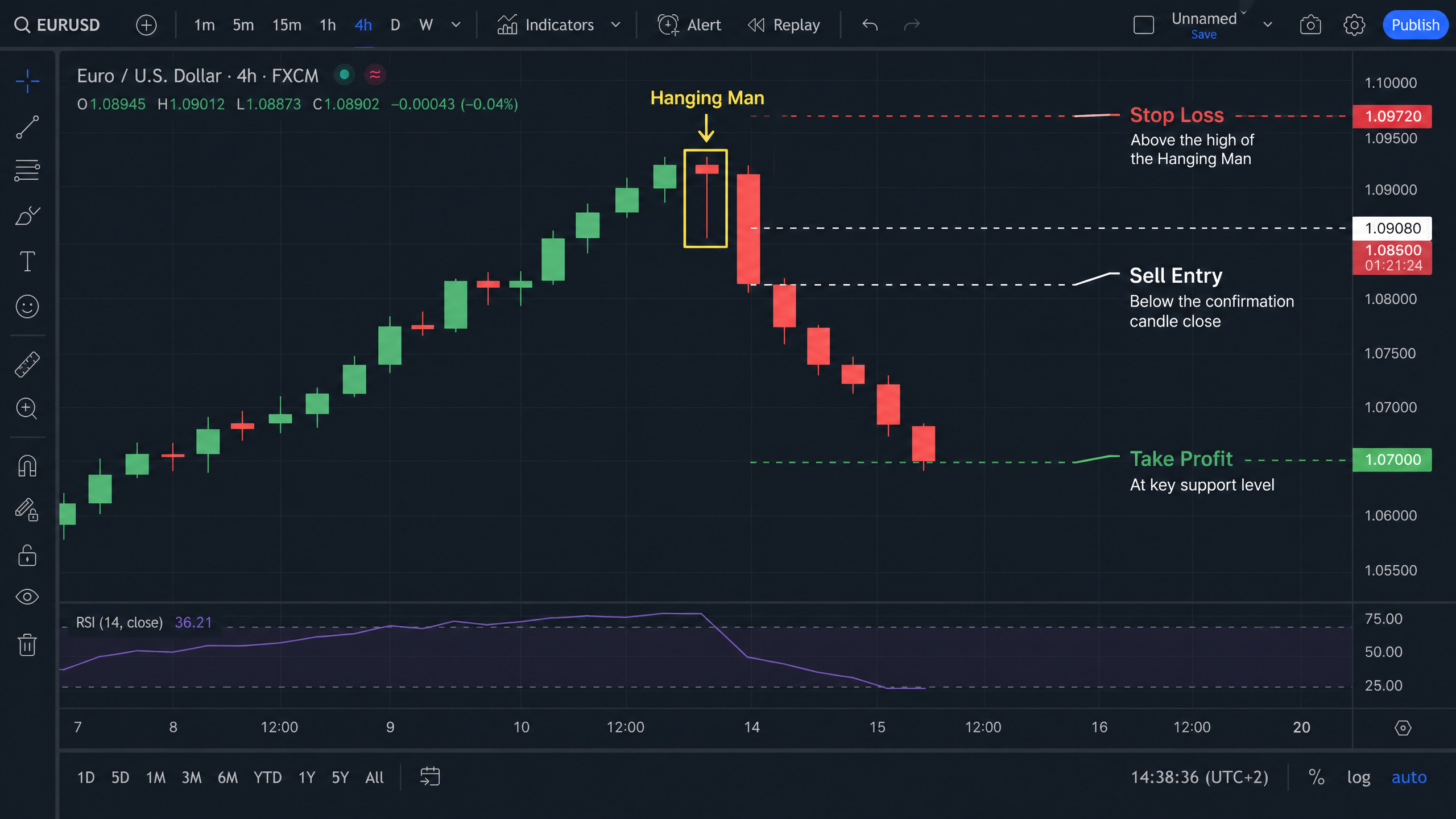 Hanging Man Trade Setup