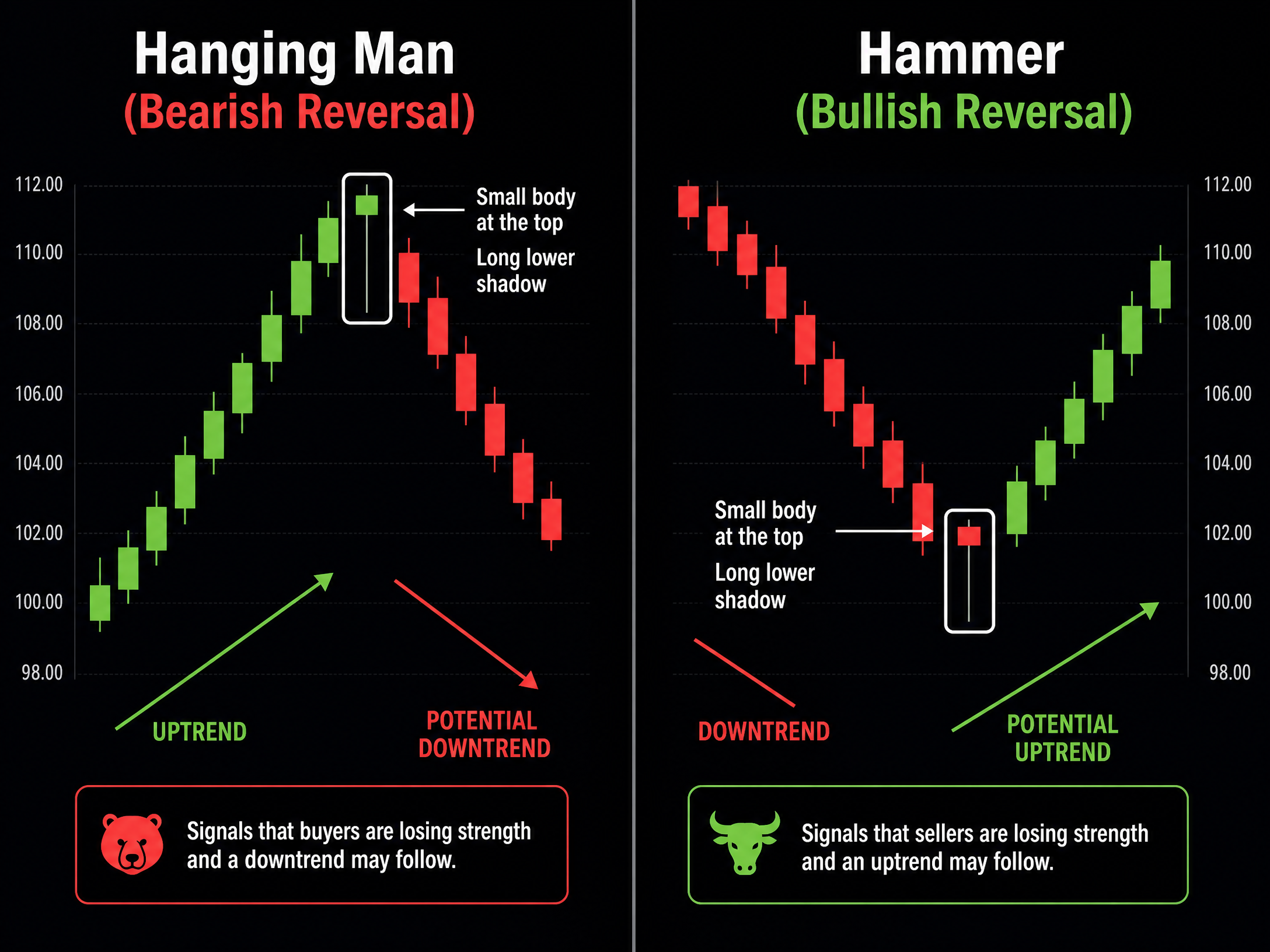 Hanging Man vs Hammer