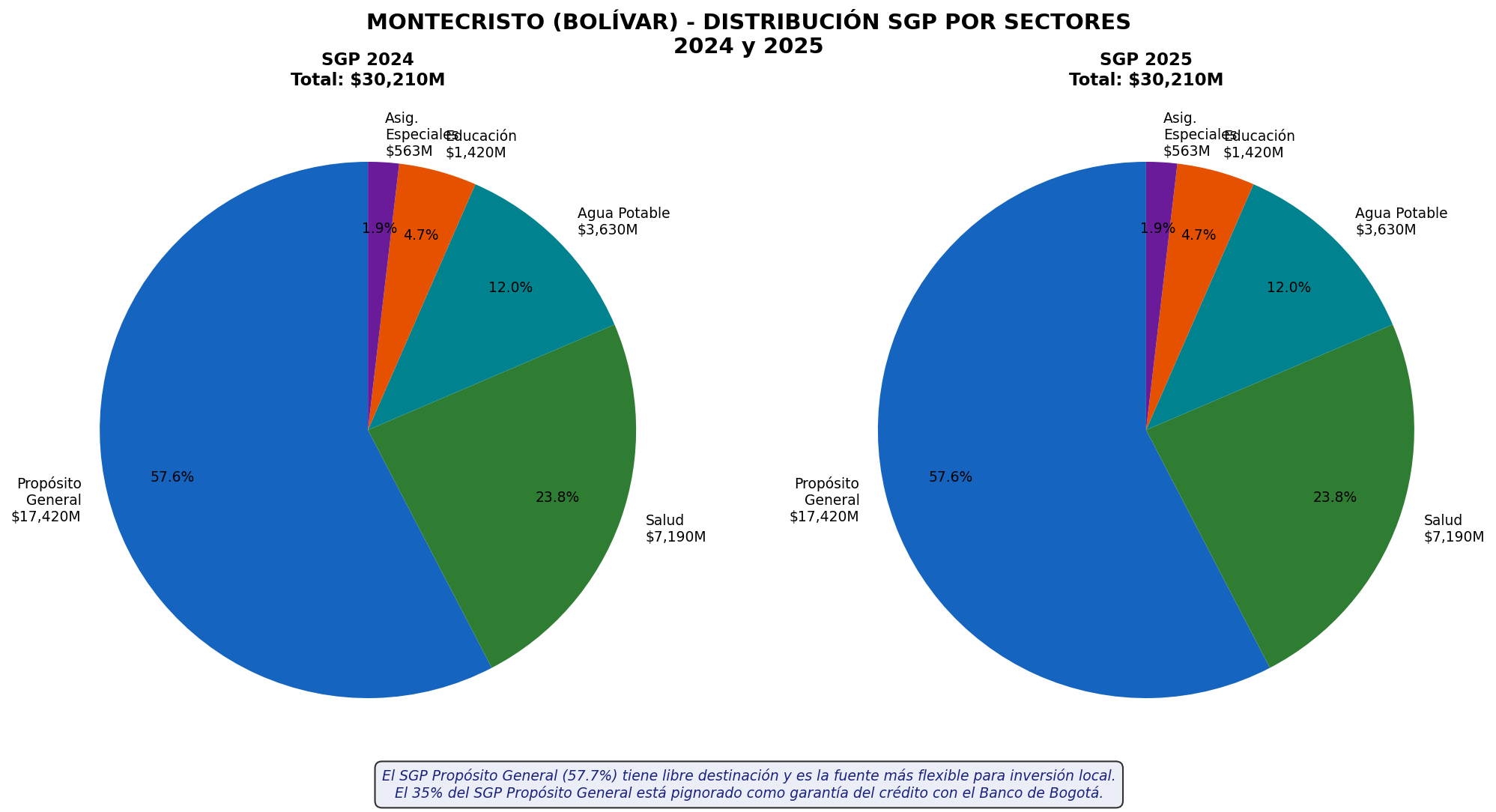 Distribución SGP por Sectores