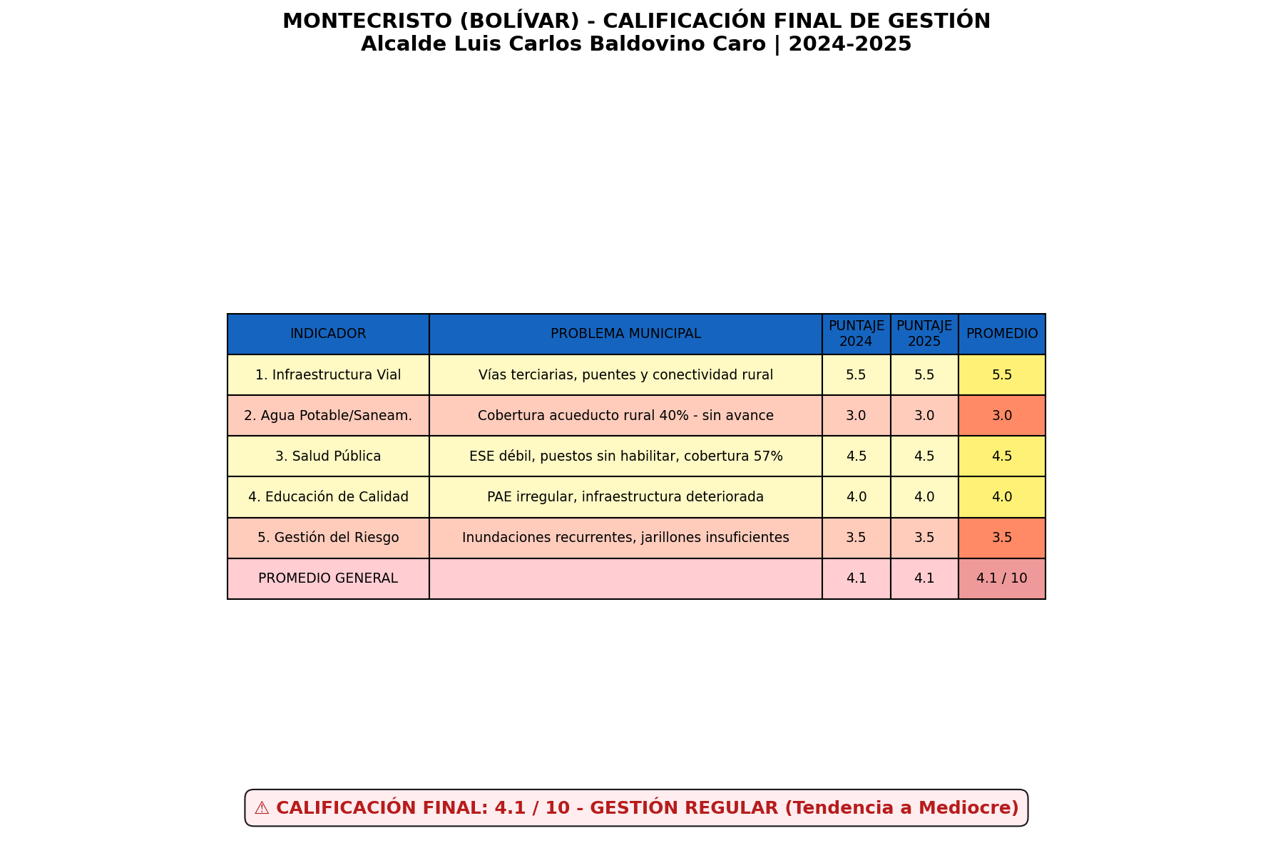 Calificación Final