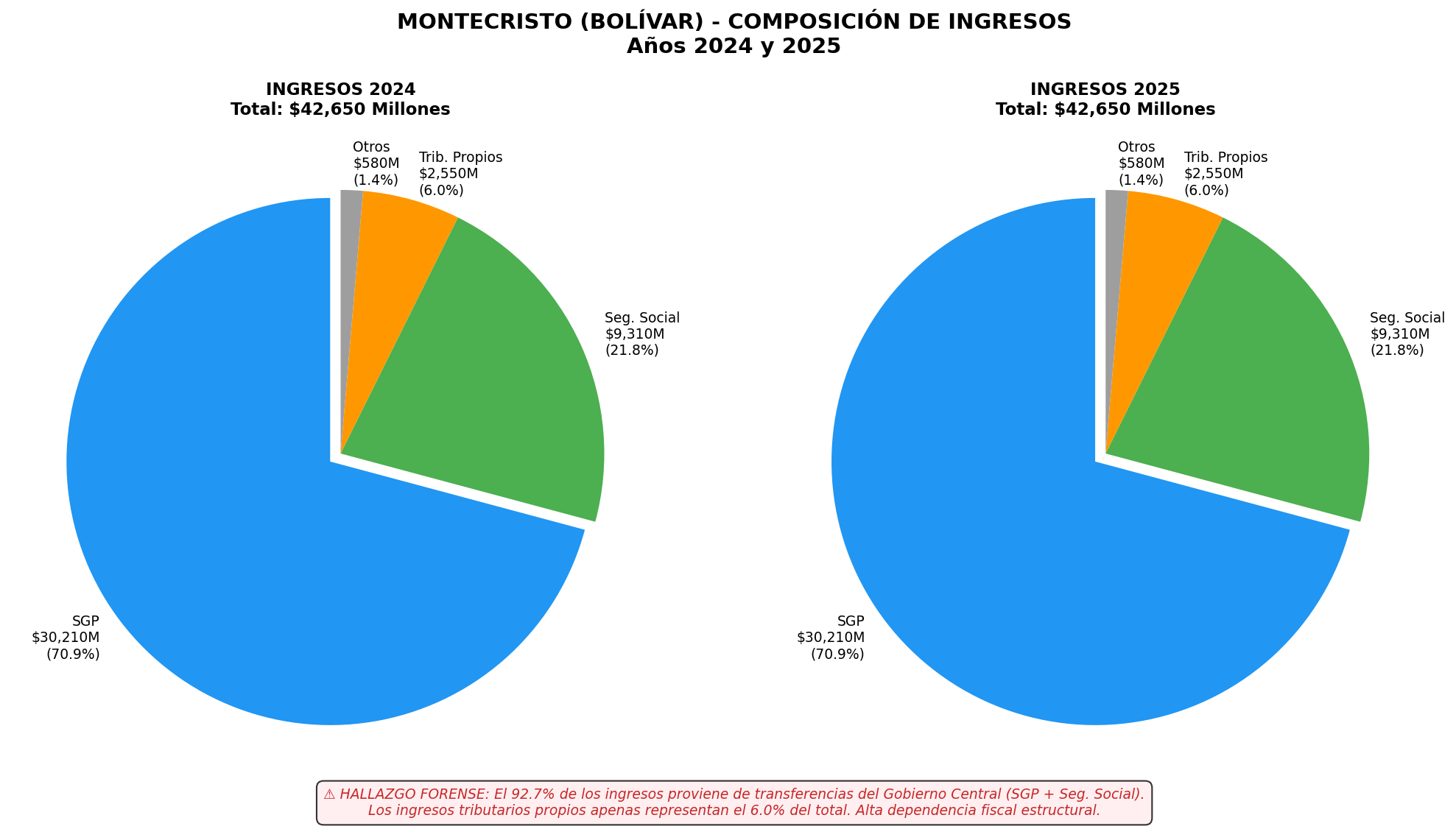 Composición de Ingresos 2024-2025